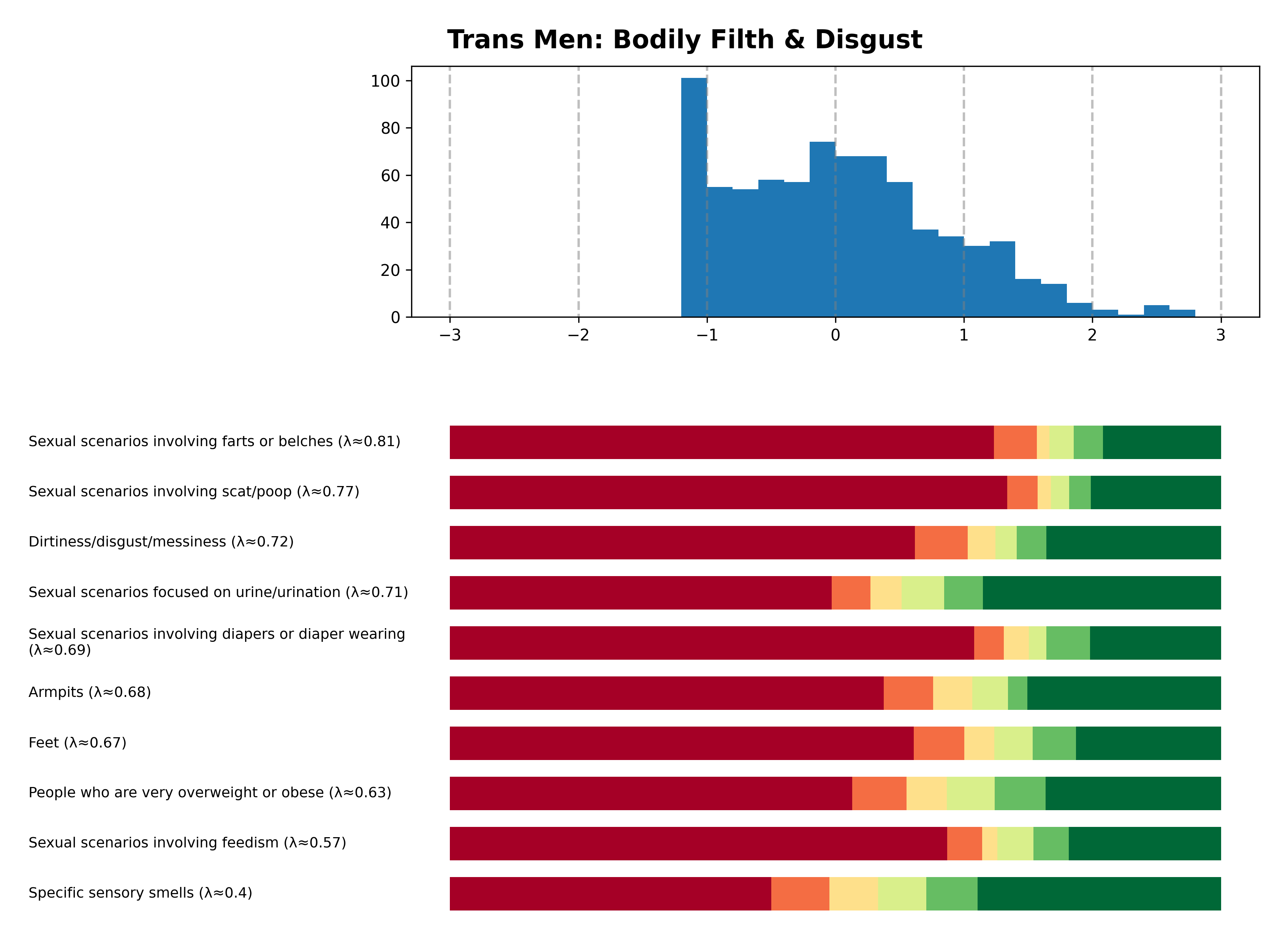 Tailcalled diagram for Trans Men: Bodily Filth & Disgust.