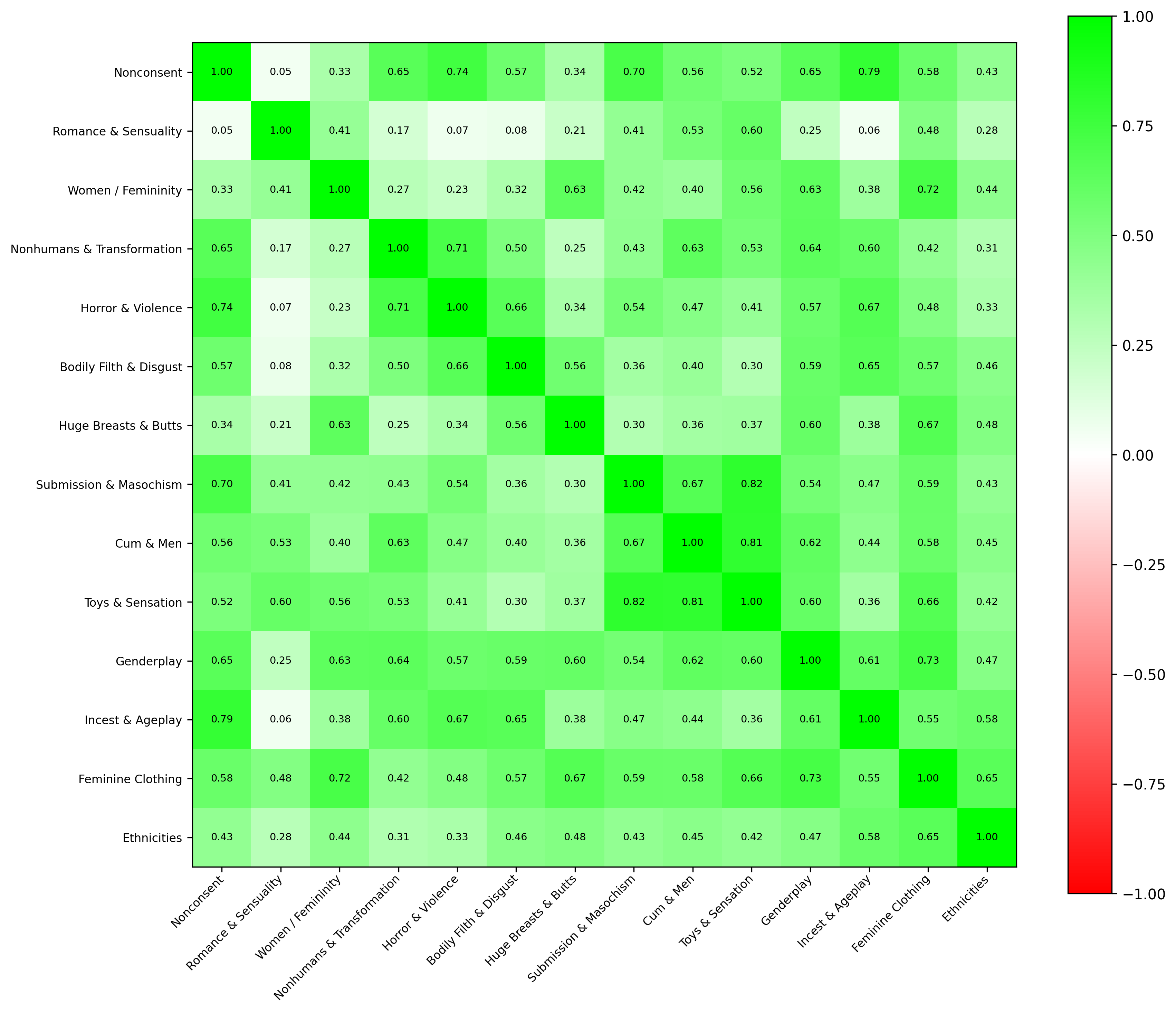 CFA factor-correlation matrix for Trans Men.