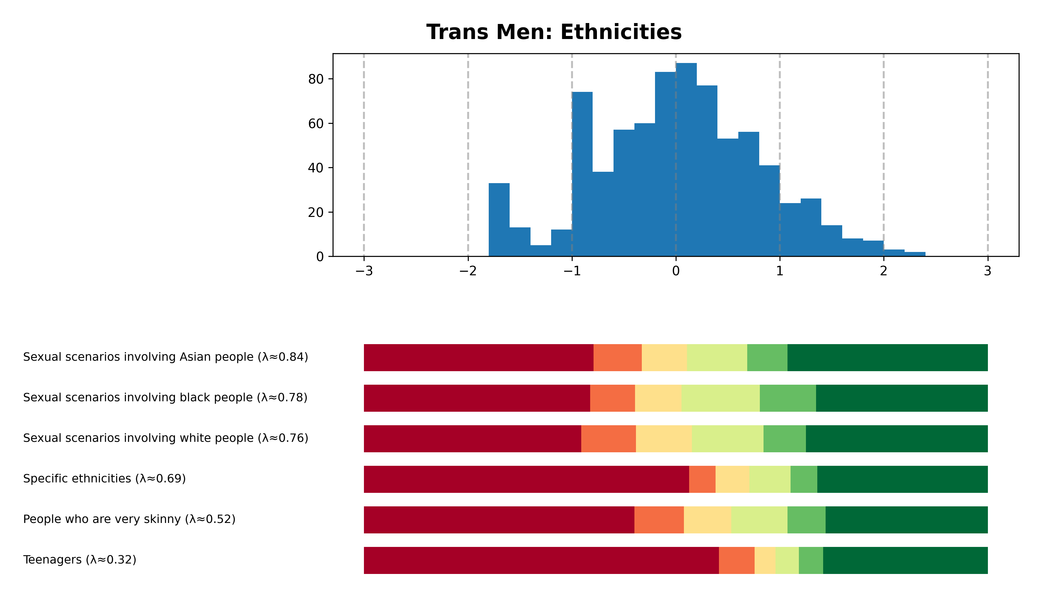 Tailcalled diagram for Trans Men: Ethnicities.