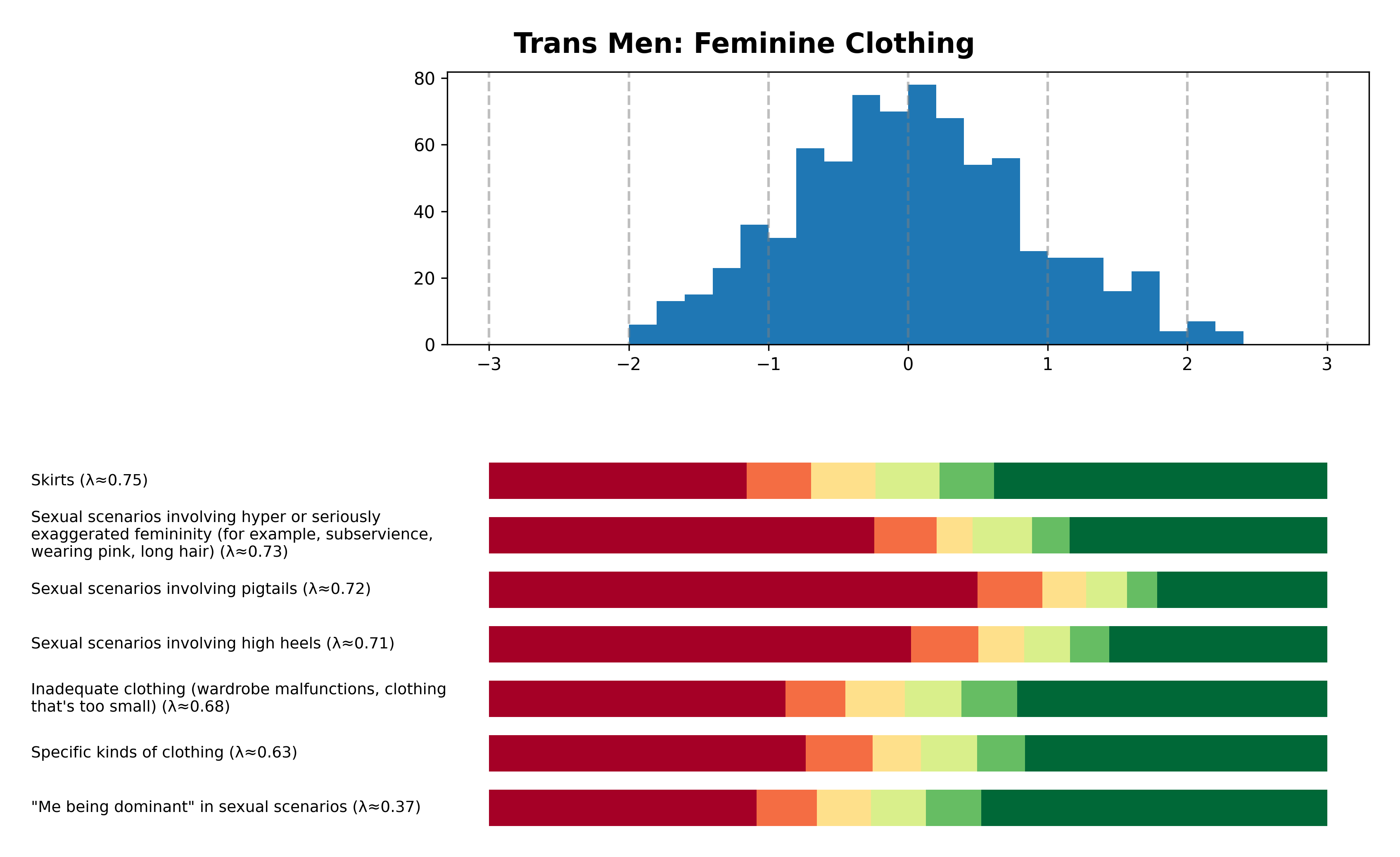 Tailcalled diagram for Trans Men: Feminine Clothing.