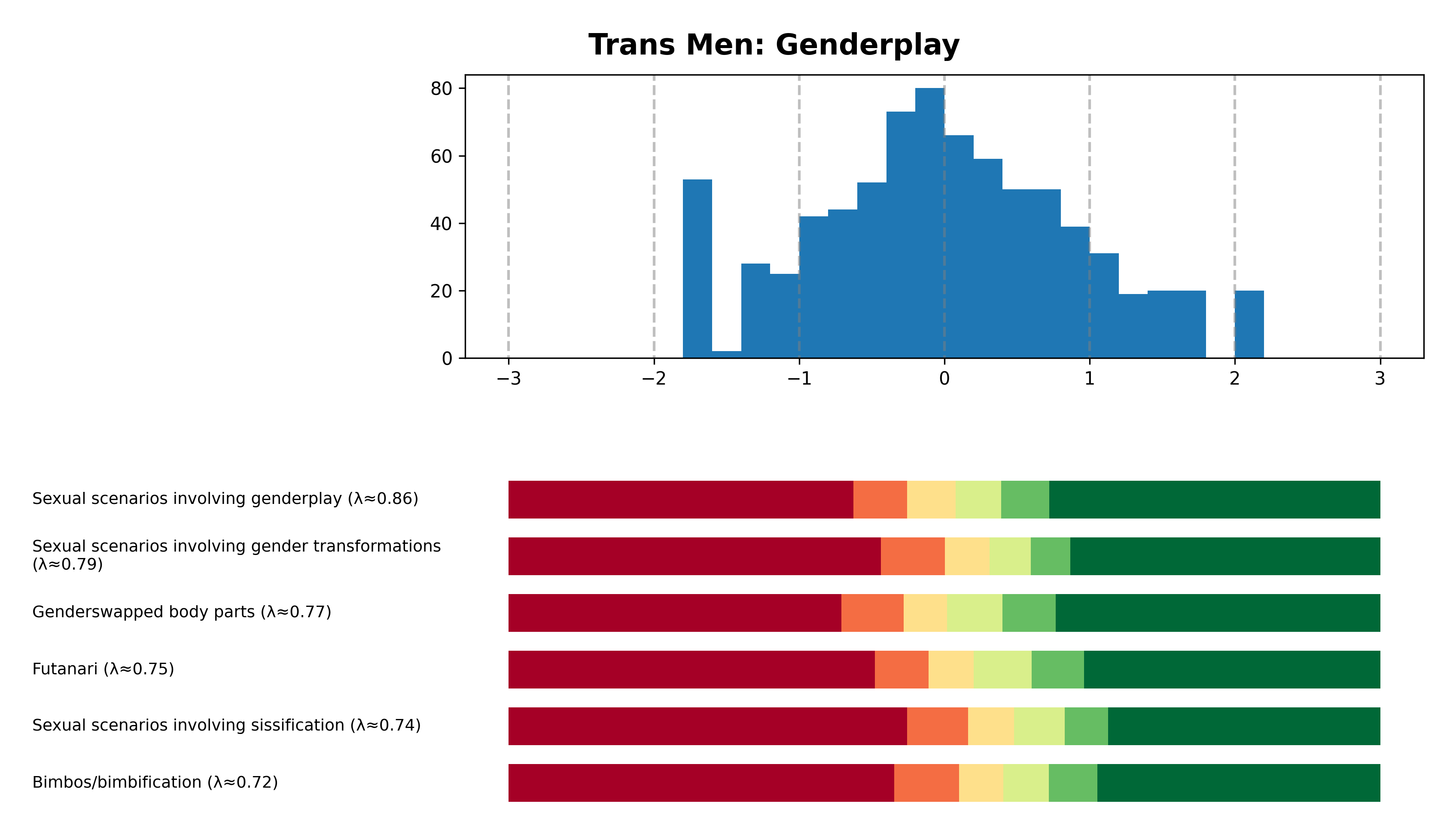 Tailcalled diagram for Trans Men: Genderplay.