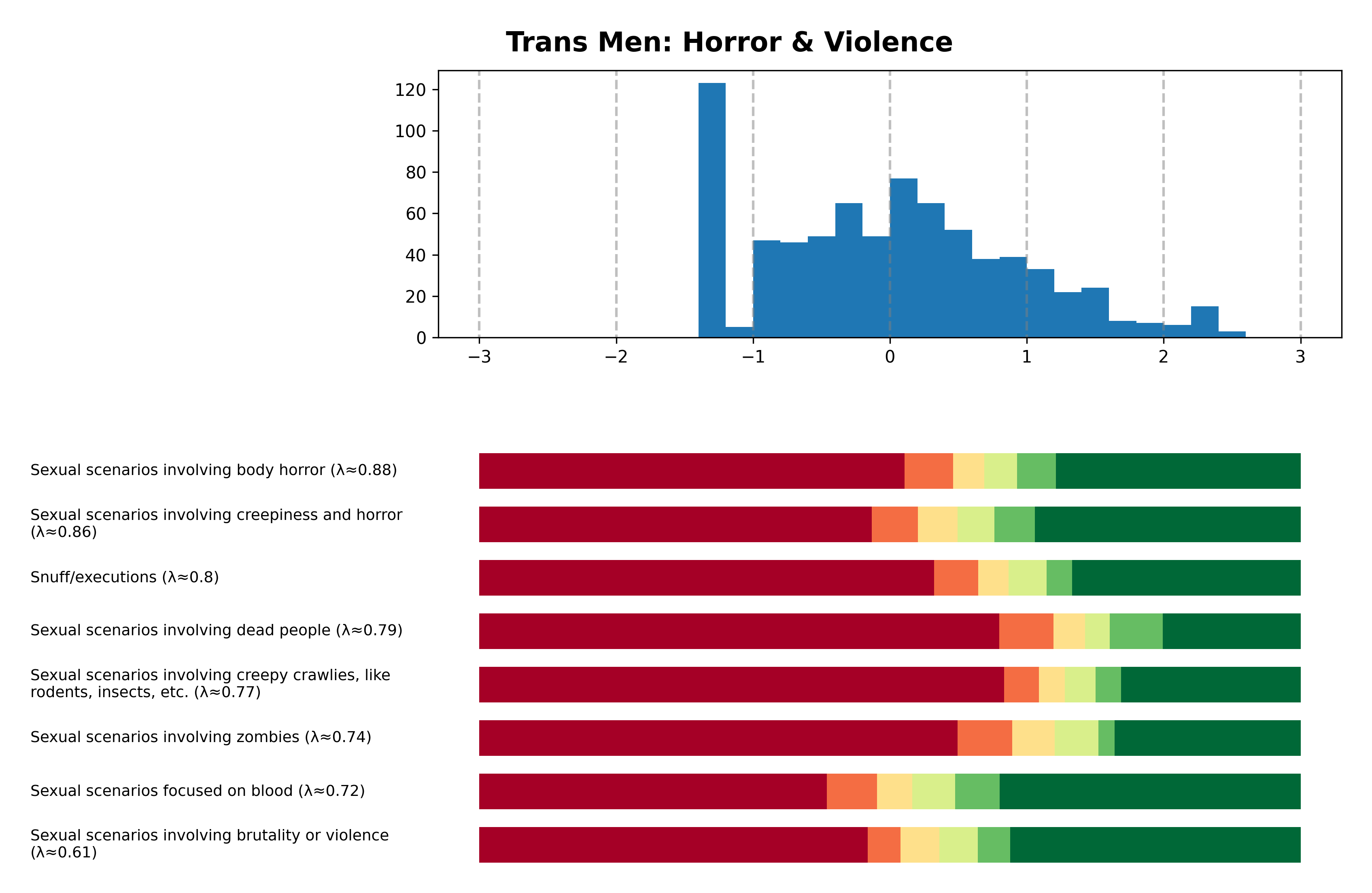 Tailcalled diagram for Trans Men: Horror & Violence.