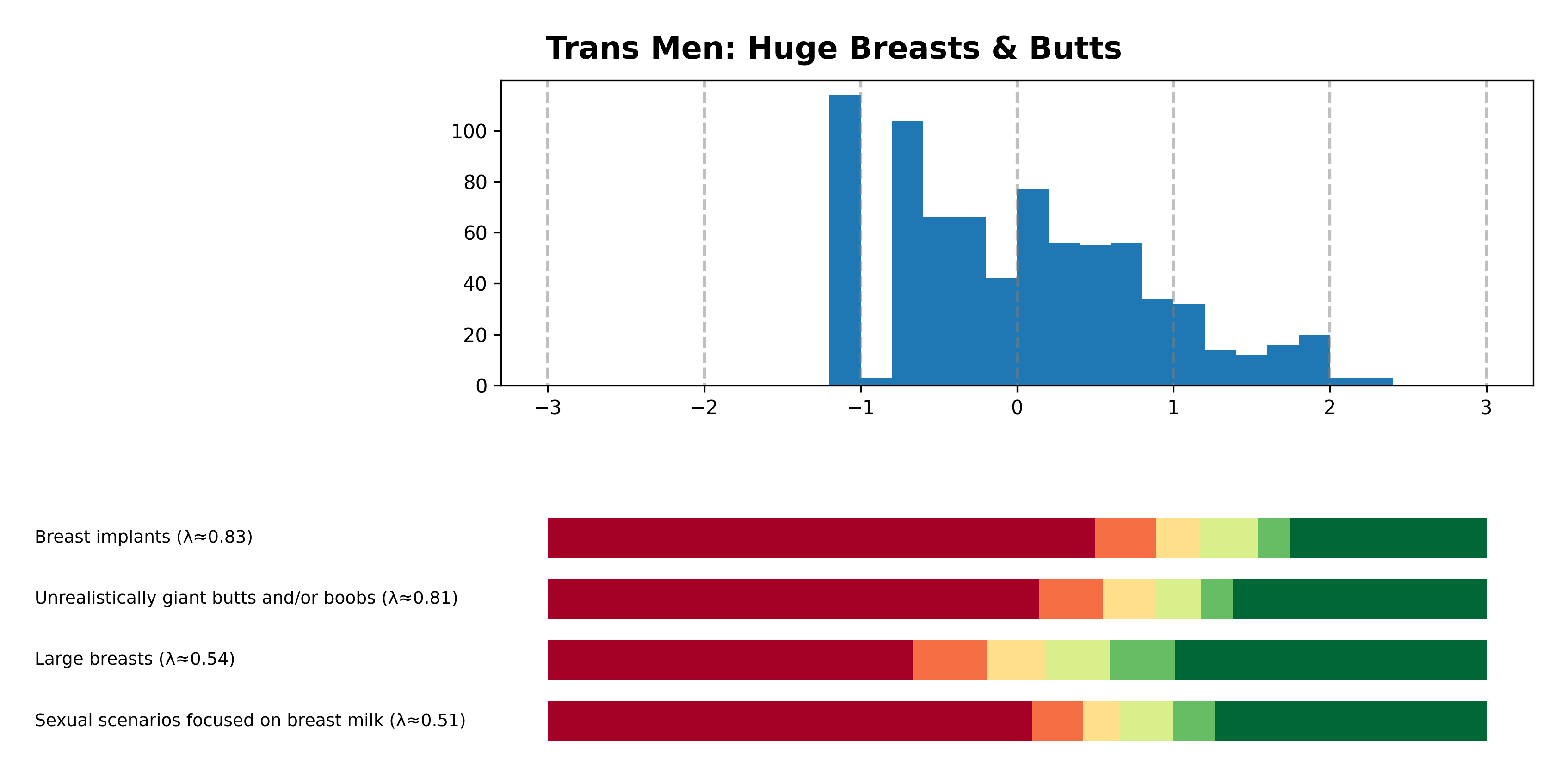 Tailcalled diagram for Trans Men: Huge Breasts & Butts.