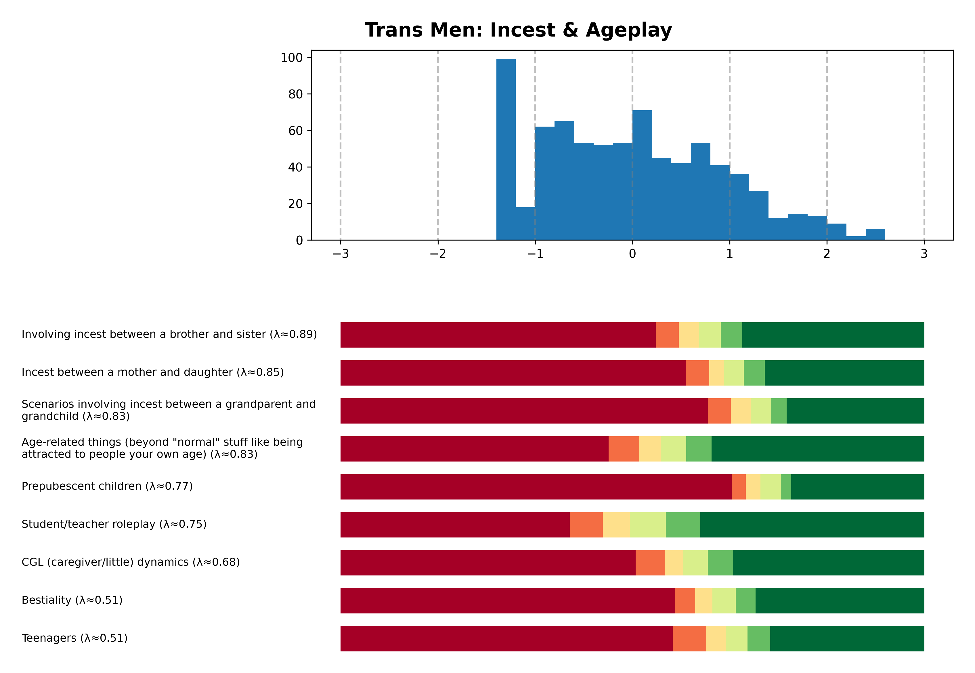 Tailcalled diagram for Trans Men: Incest & Ageplay.