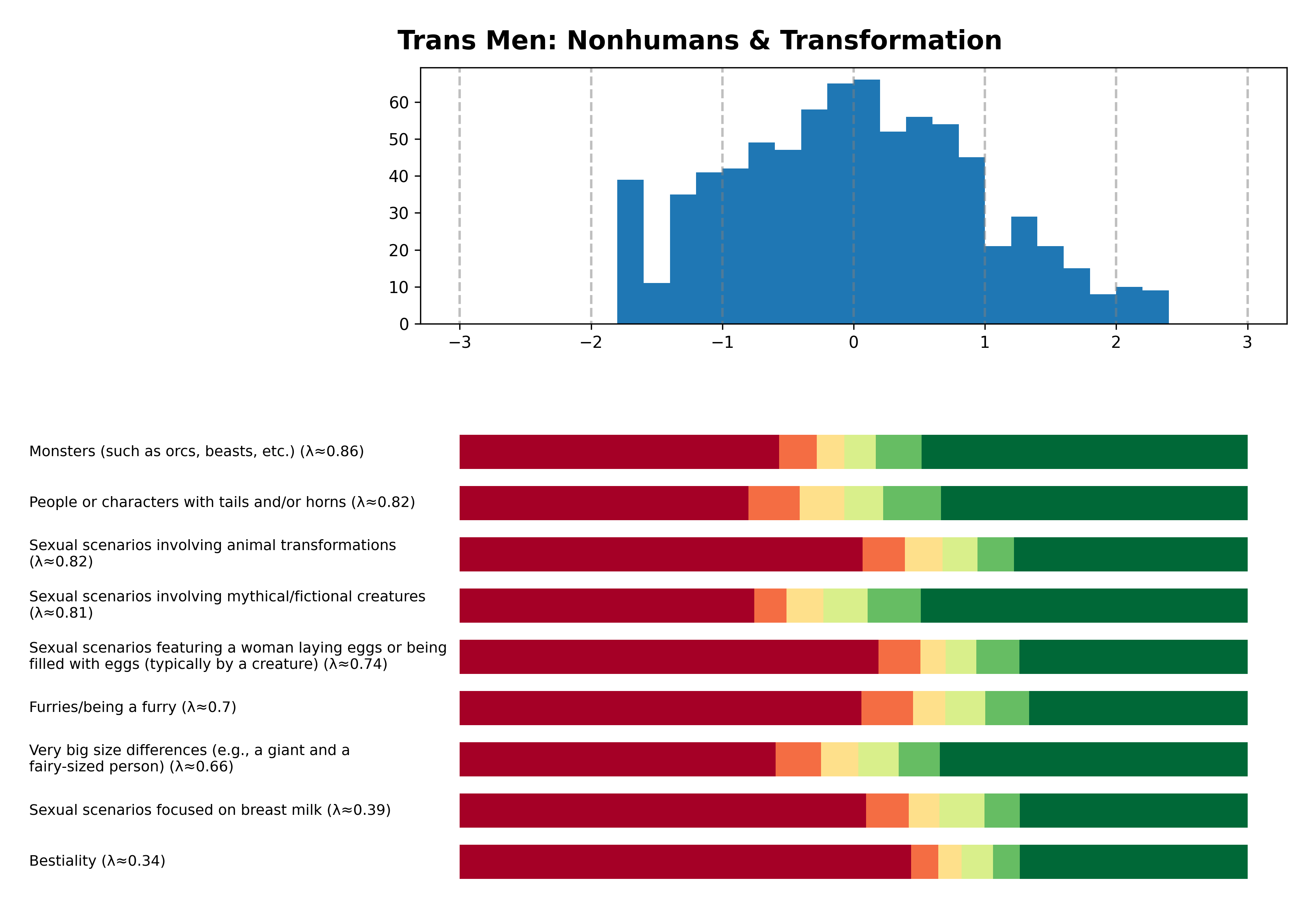 Tailcalled diagram for Trans Men: Nonhumans & Transformation.