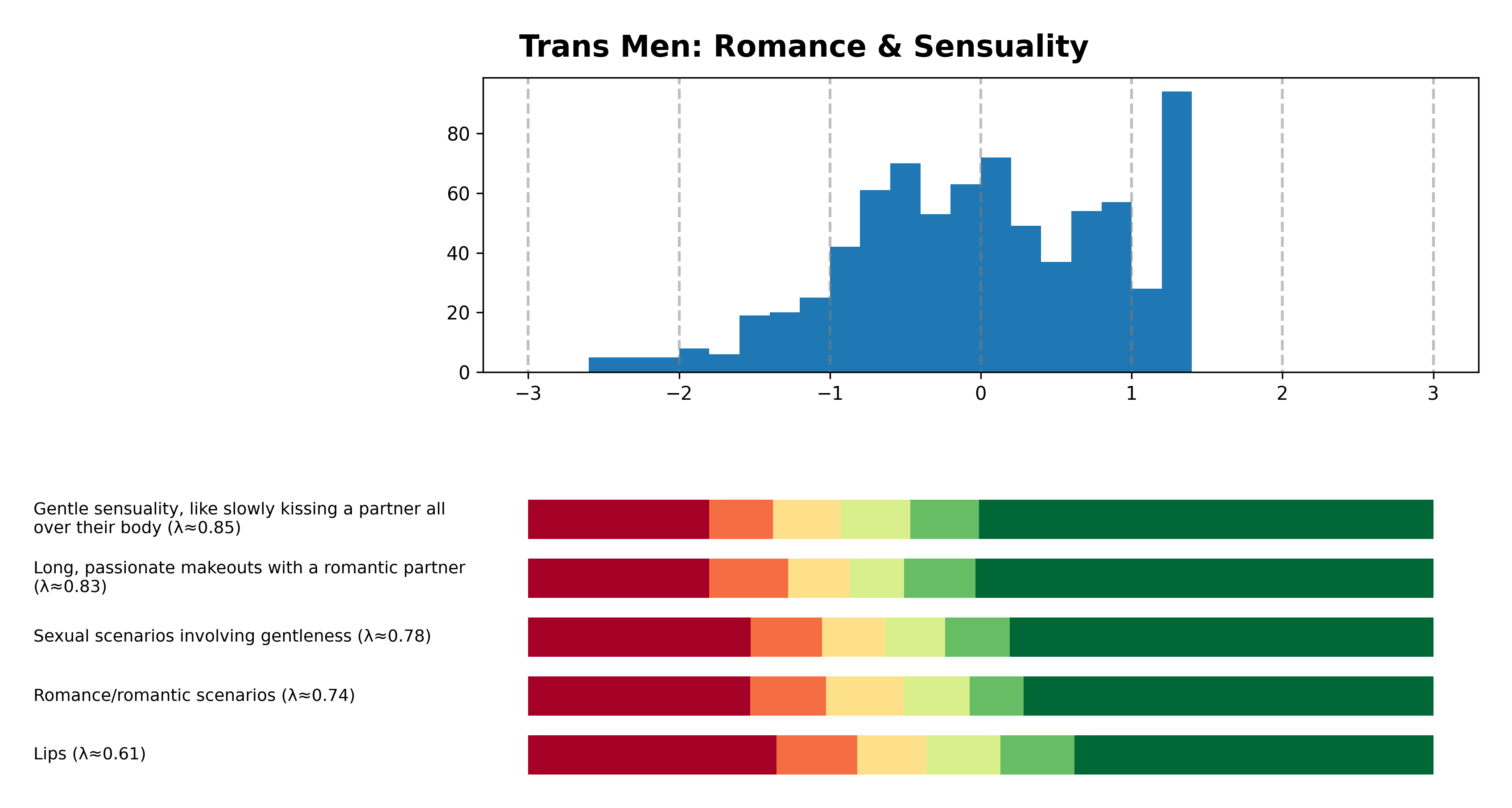 Tailcalled diagram for Trans Men: Romance & Sensuality.
