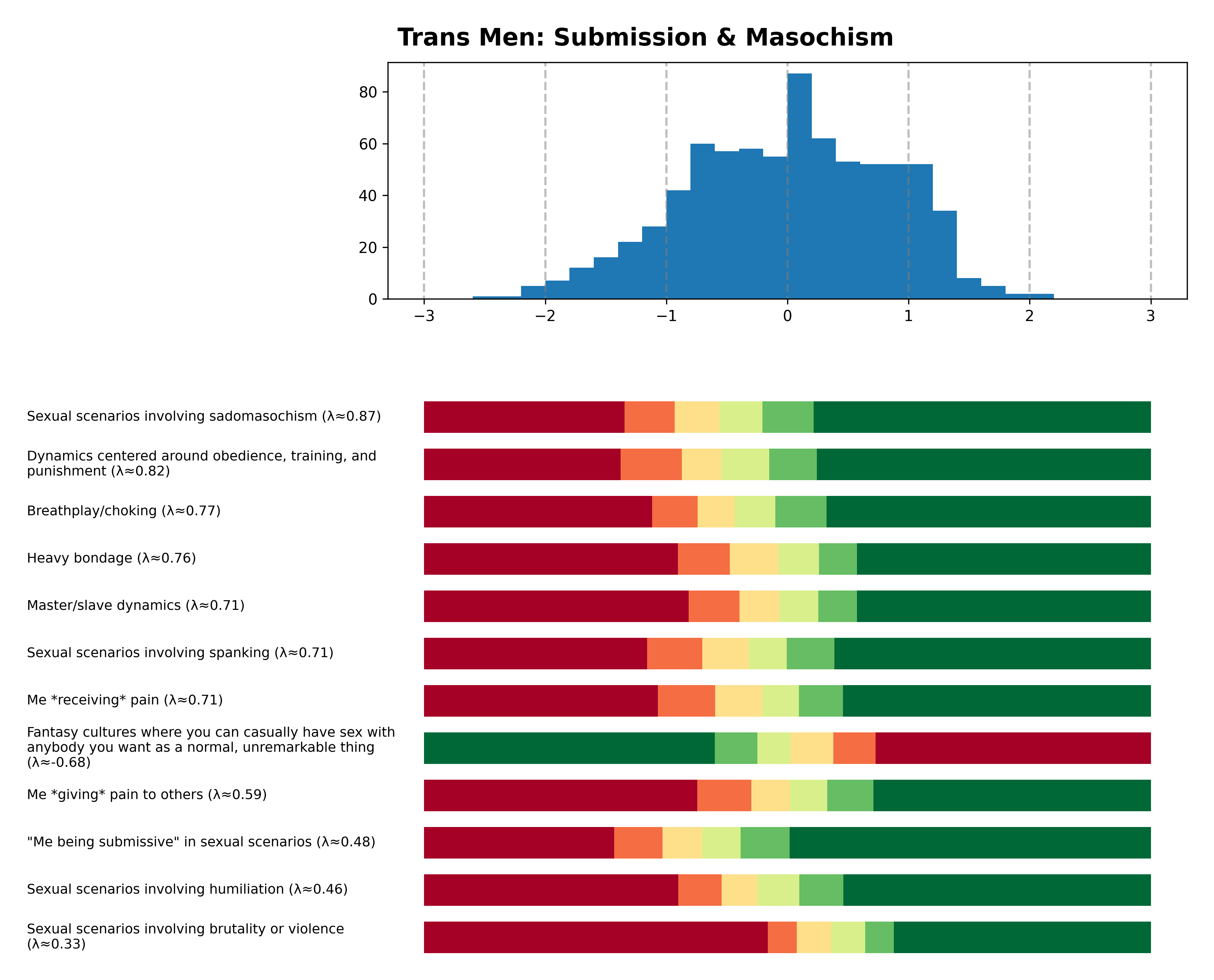 Tailcalled diagram for Trans Men: Submission & Masochism.