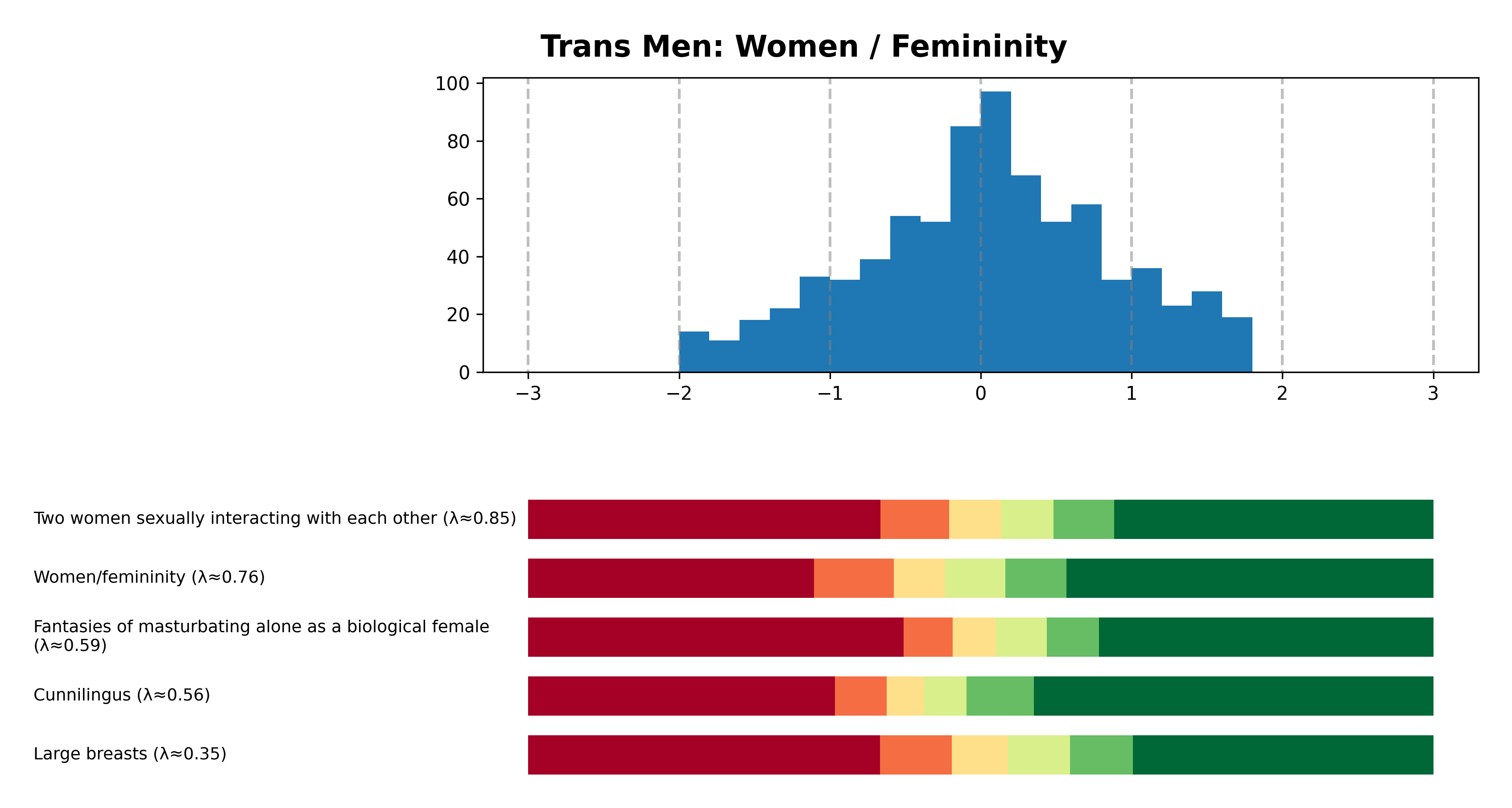 Tailcalled diagram for Trans Men: Women / Femininity.