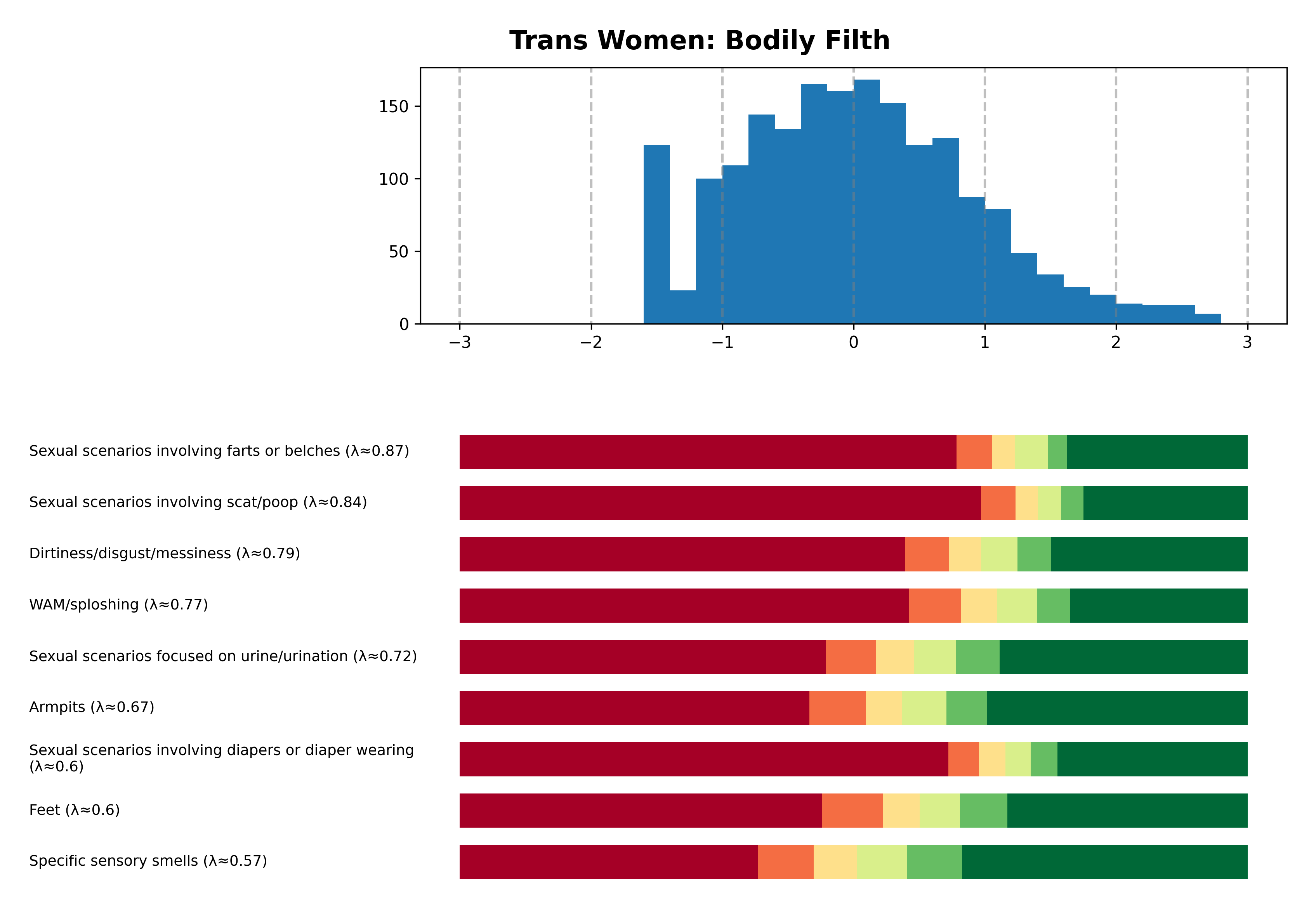 Tailcalled diagram for Trans Women: Bodily Filth.