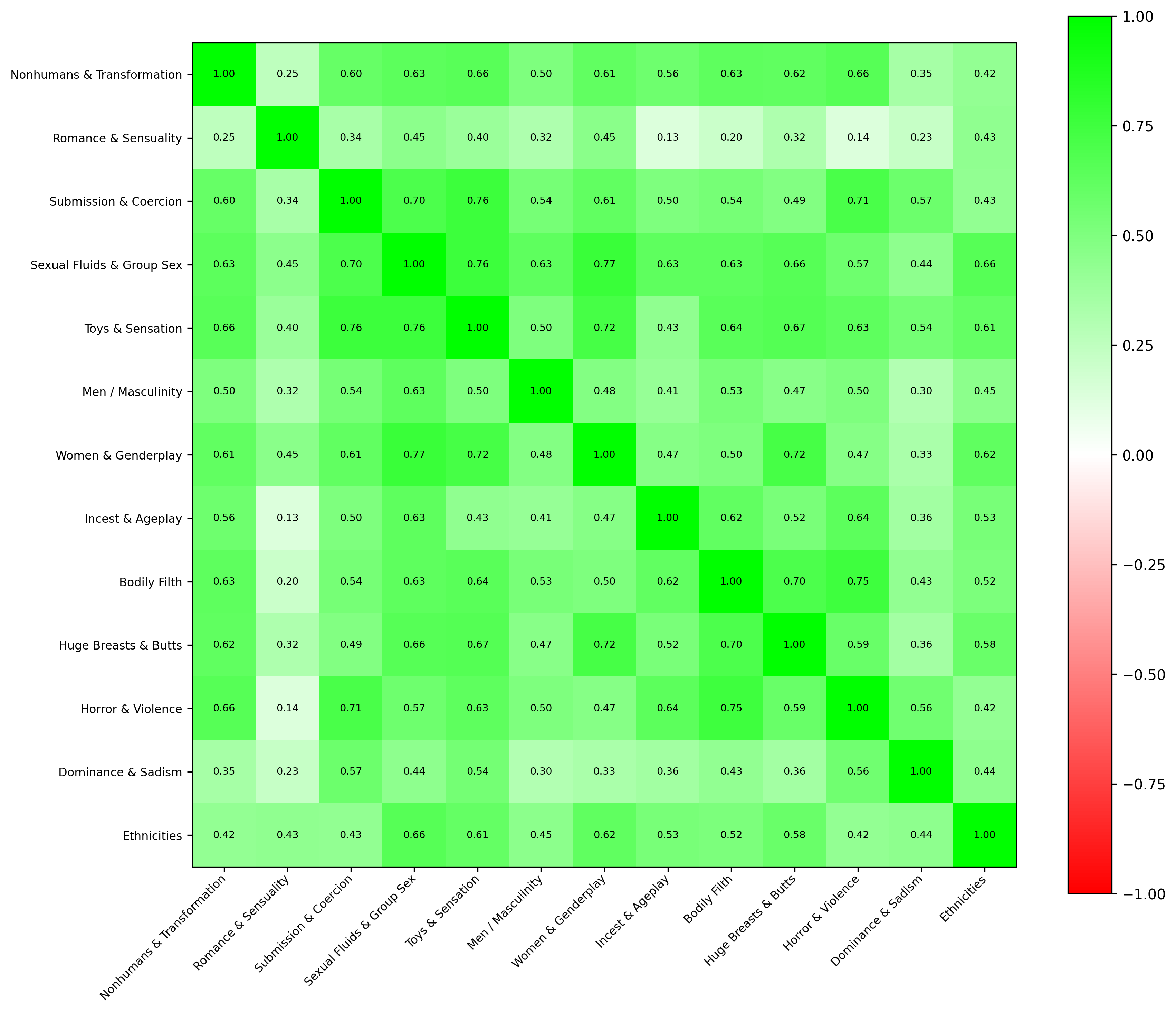 CFA factor-correlation matrix for Trans Women.