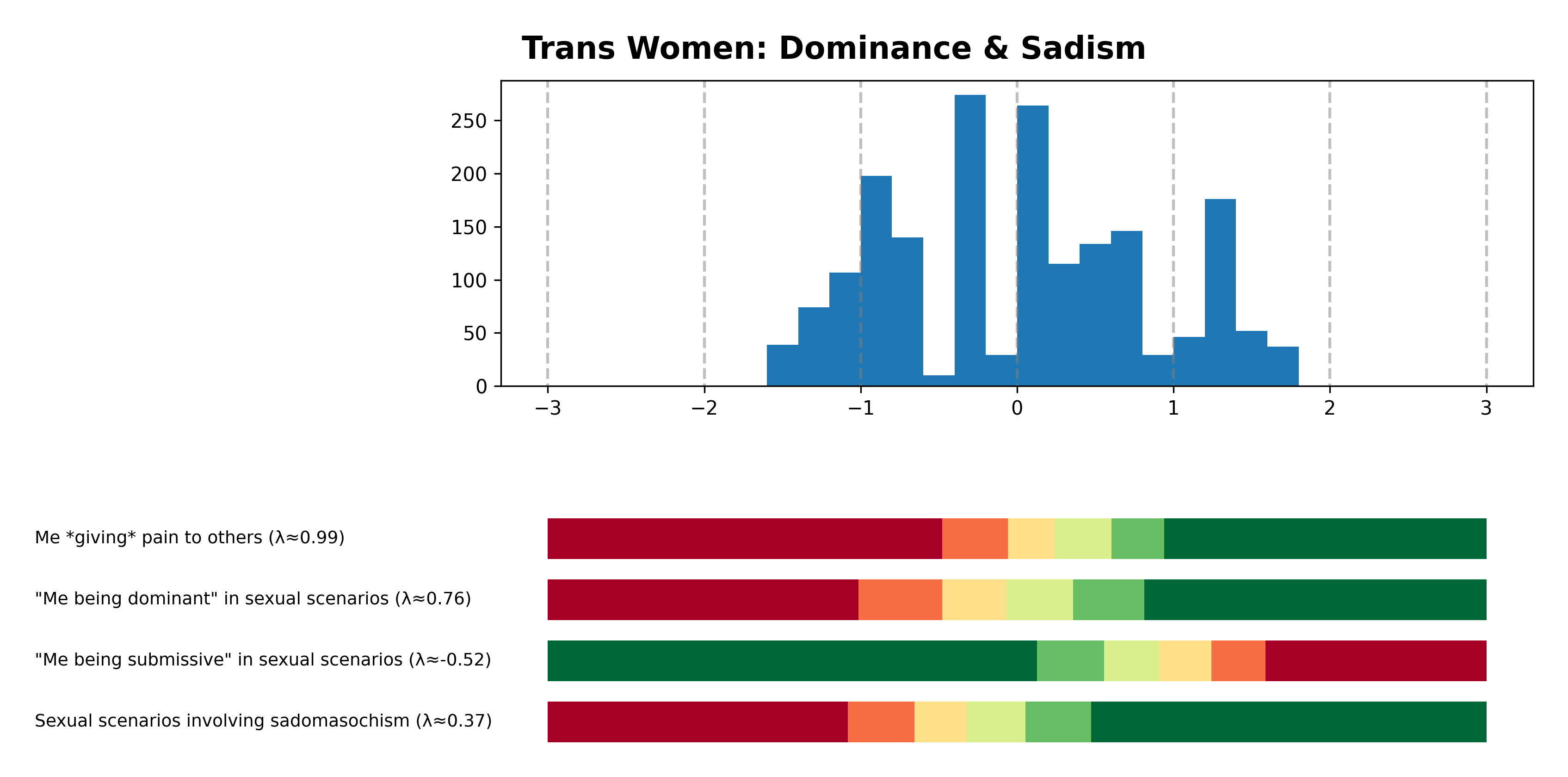 Tailcalled diagram for Trans Women: Dominance & Sadism.