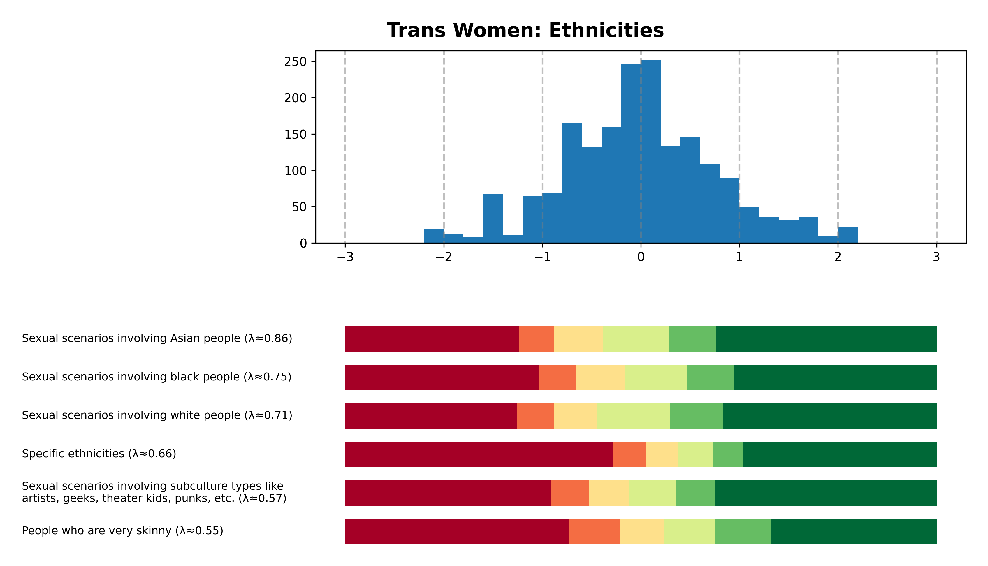 Tailcalled diagram for Trans Women: Ethnicities.