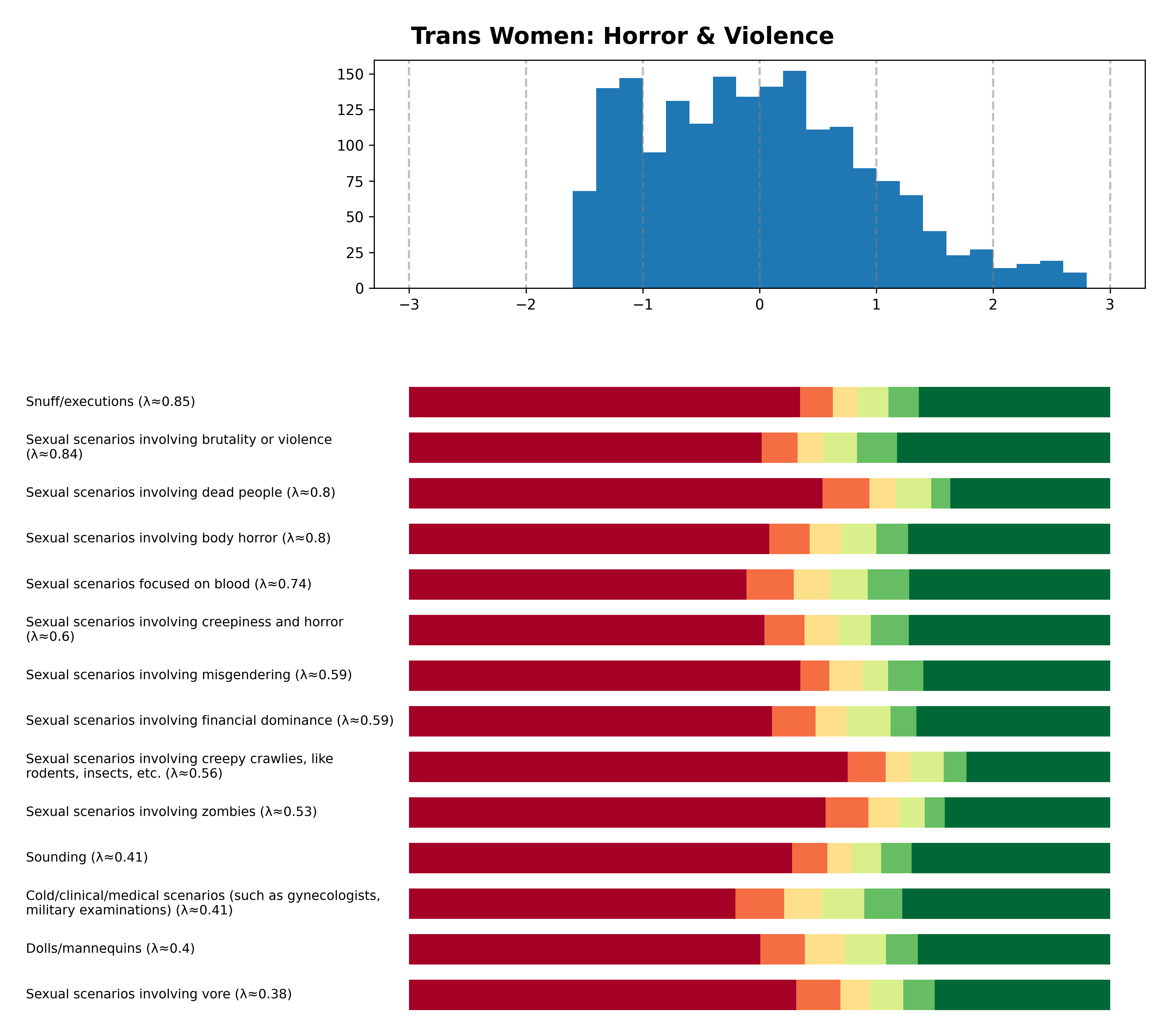 Tailcalled diagram for Trans Women: Horror & Violence.