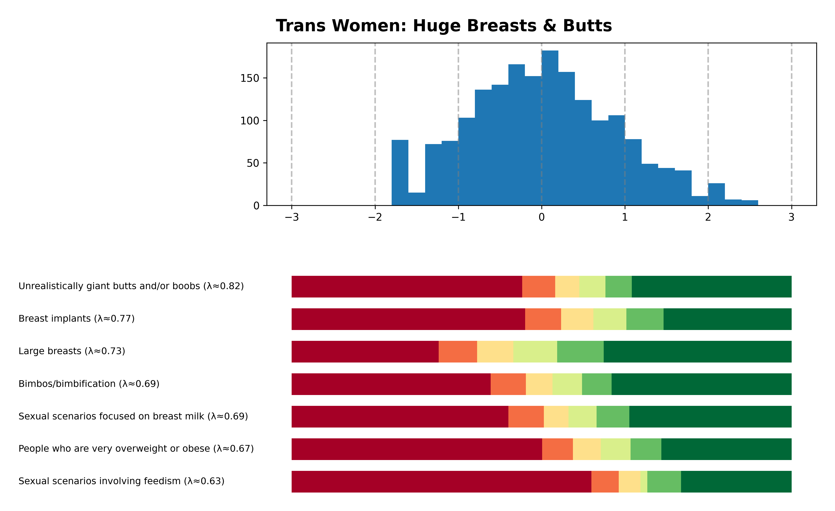 Tailcalled diagram for Trans Women: Huge Breasts & Butts.