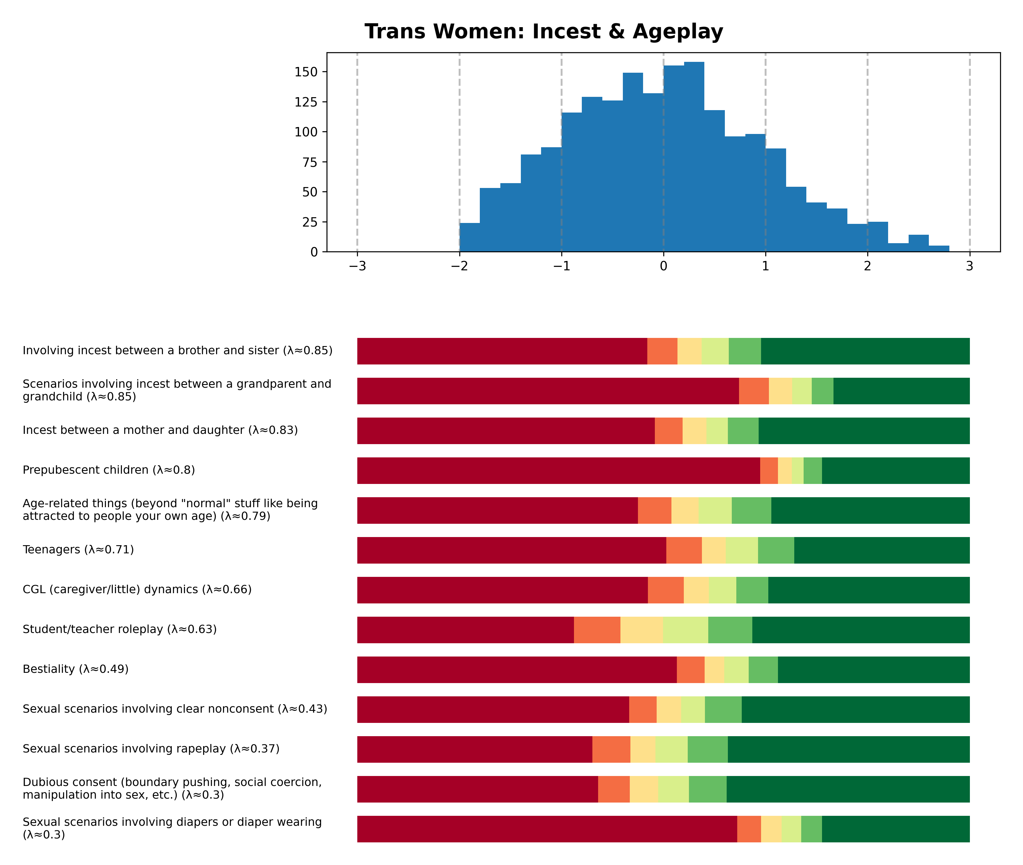 Tailcalled diagram for Trans Women: Incest & Ageplay.
