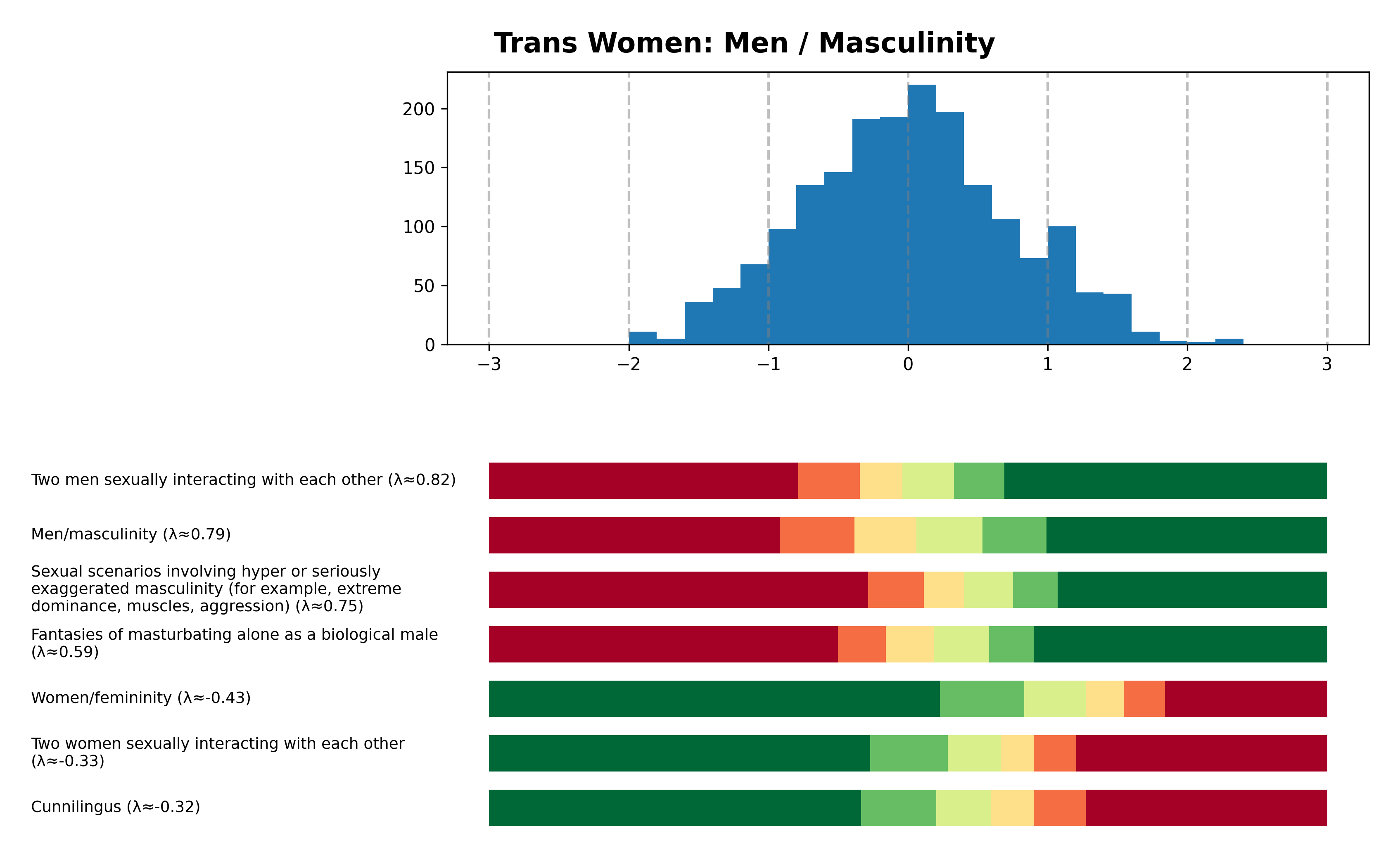 Tailcalled diagram for Trans Women: Men / Masculinity.