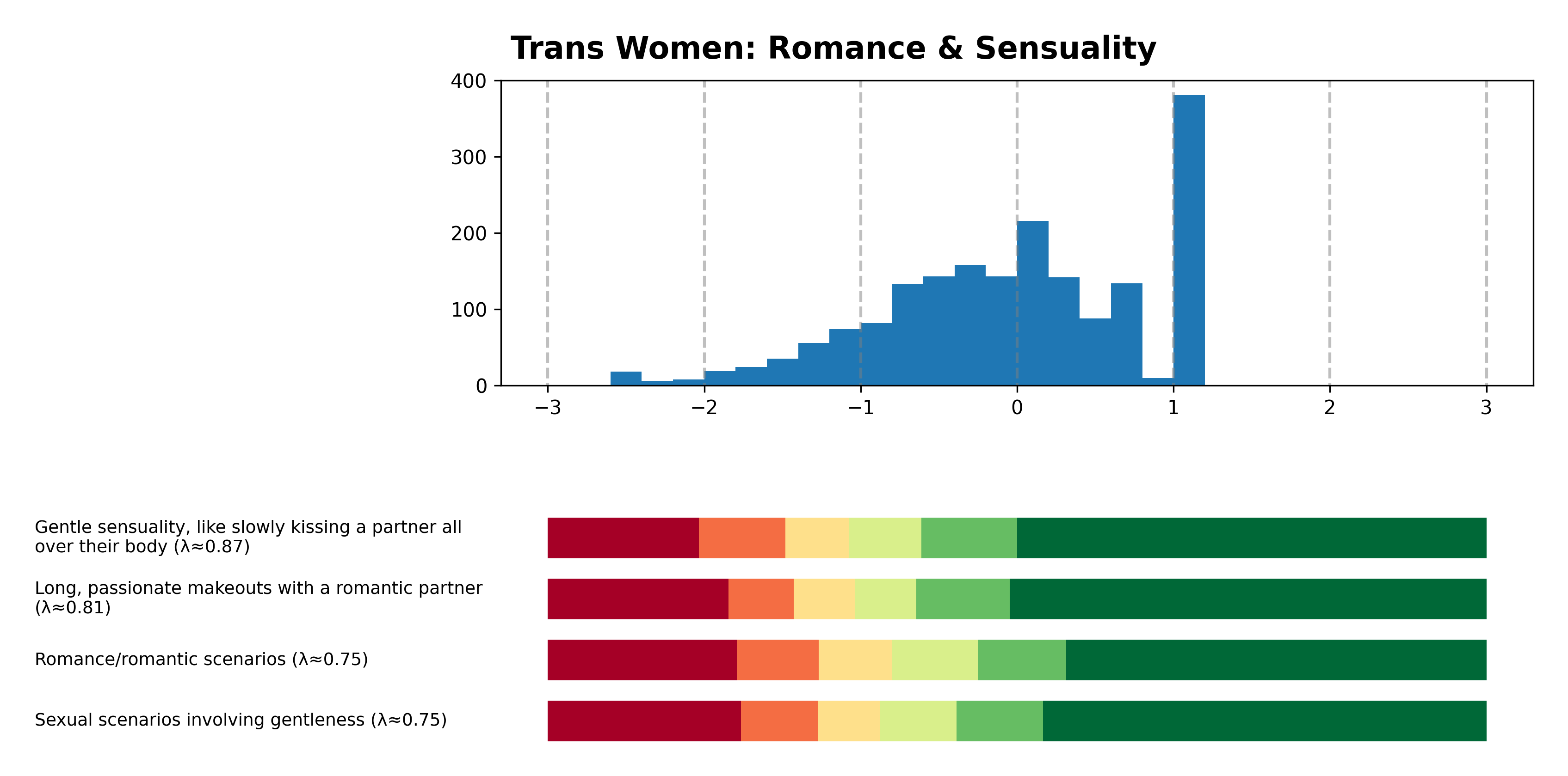 Tailcalled diagram for Trans Women: Romance & Sensuality.