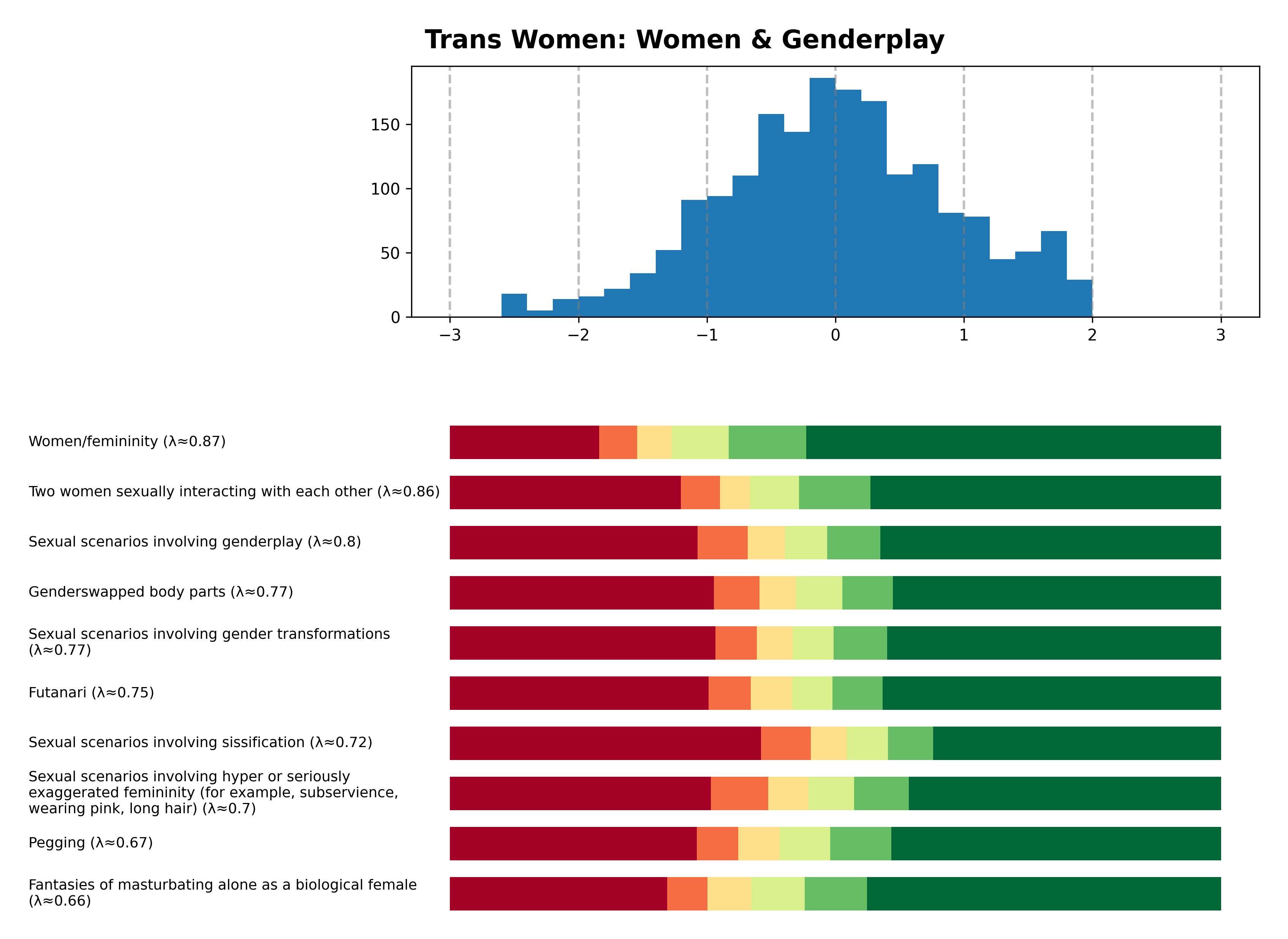 Tailcalled diagram for Trans Women: Women & Genderplay.
