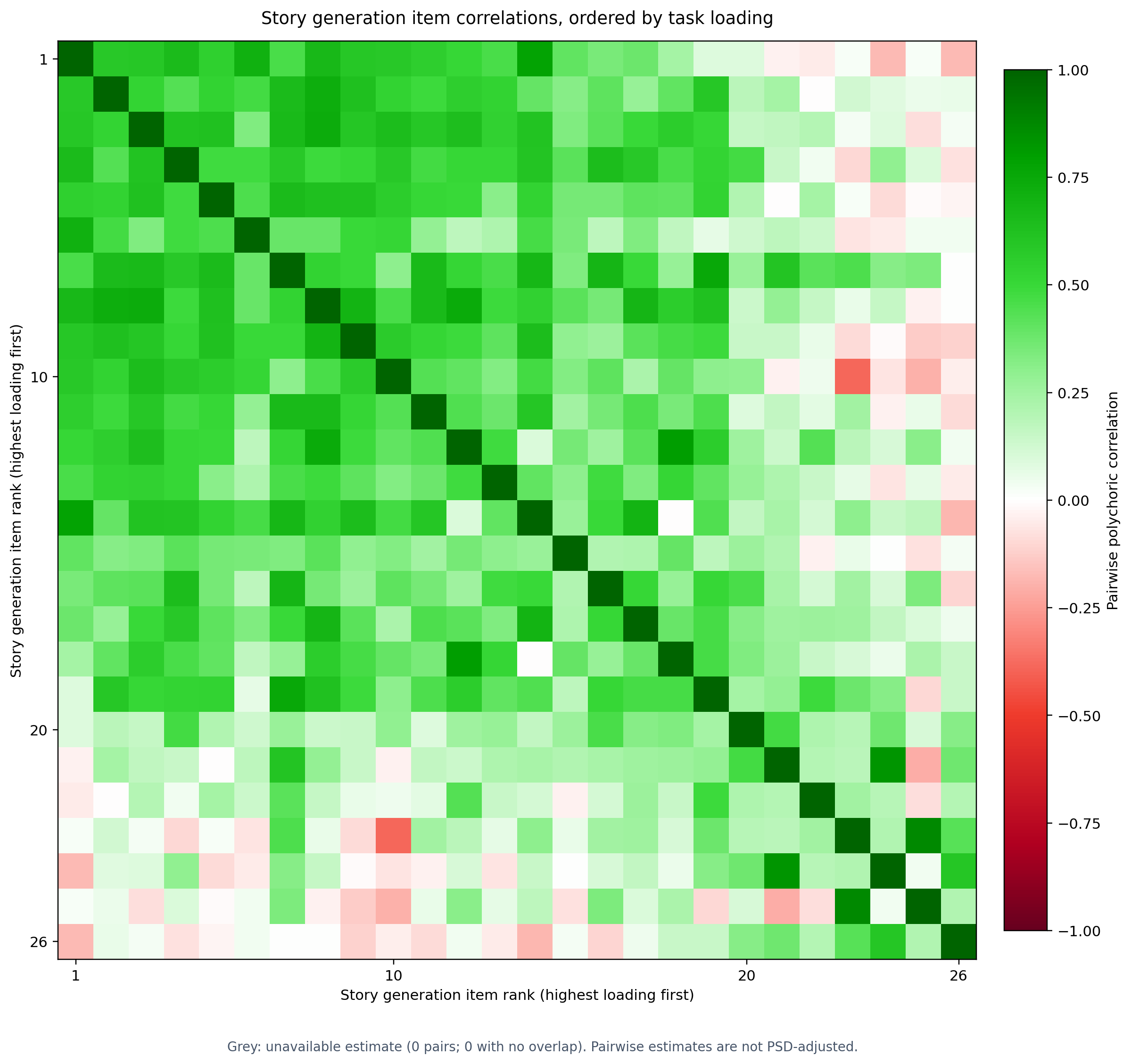 Story Generation item-correlation matrix, ordered by task loading