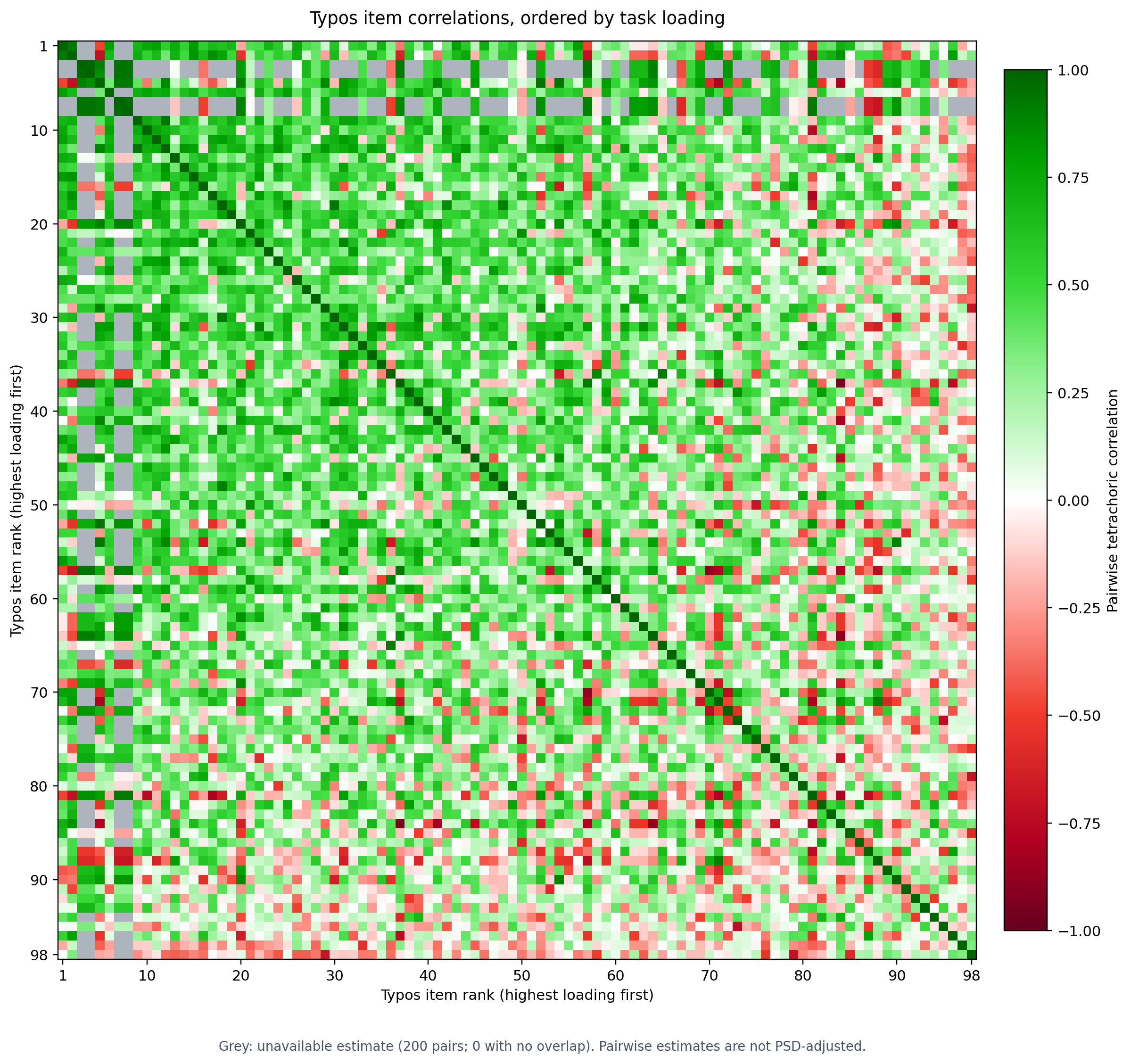Typos item-correlation matrix, ordered by task loading