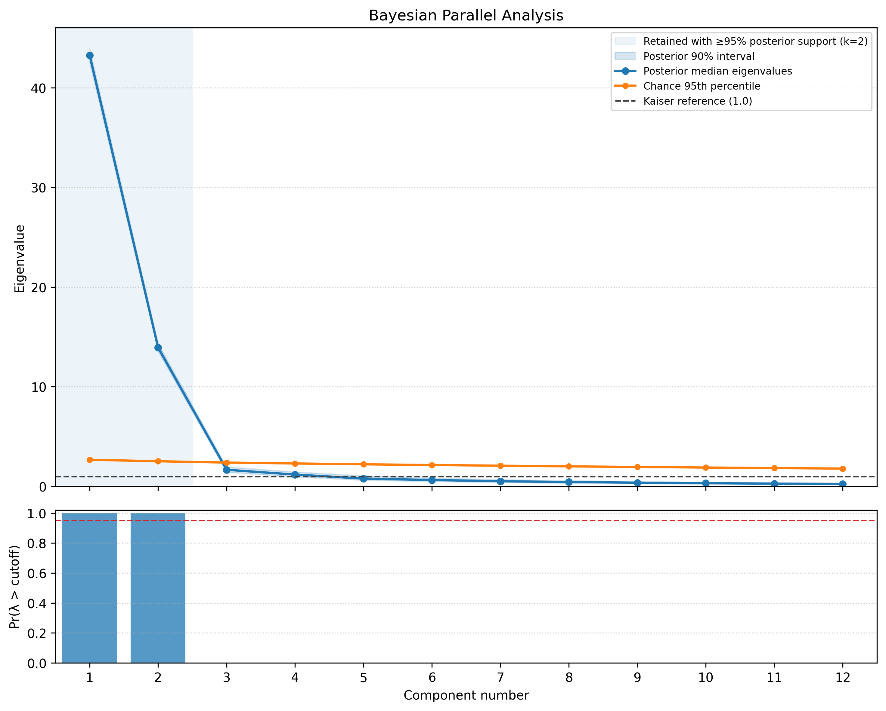 Bayesian parallel analysis for LCB Generation