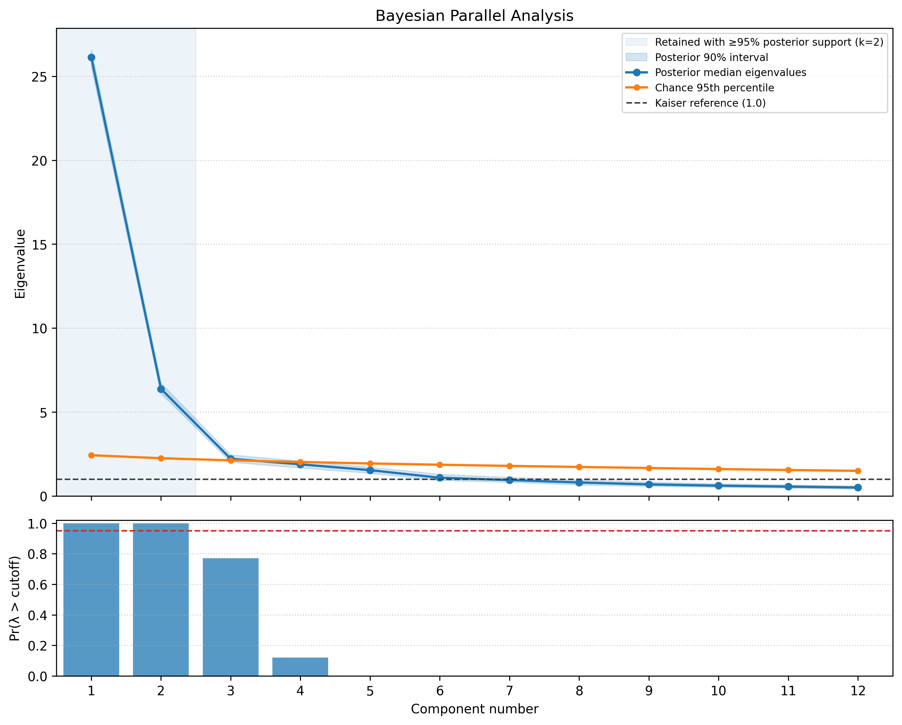 Bayesian parallel analysis for Coding Completion