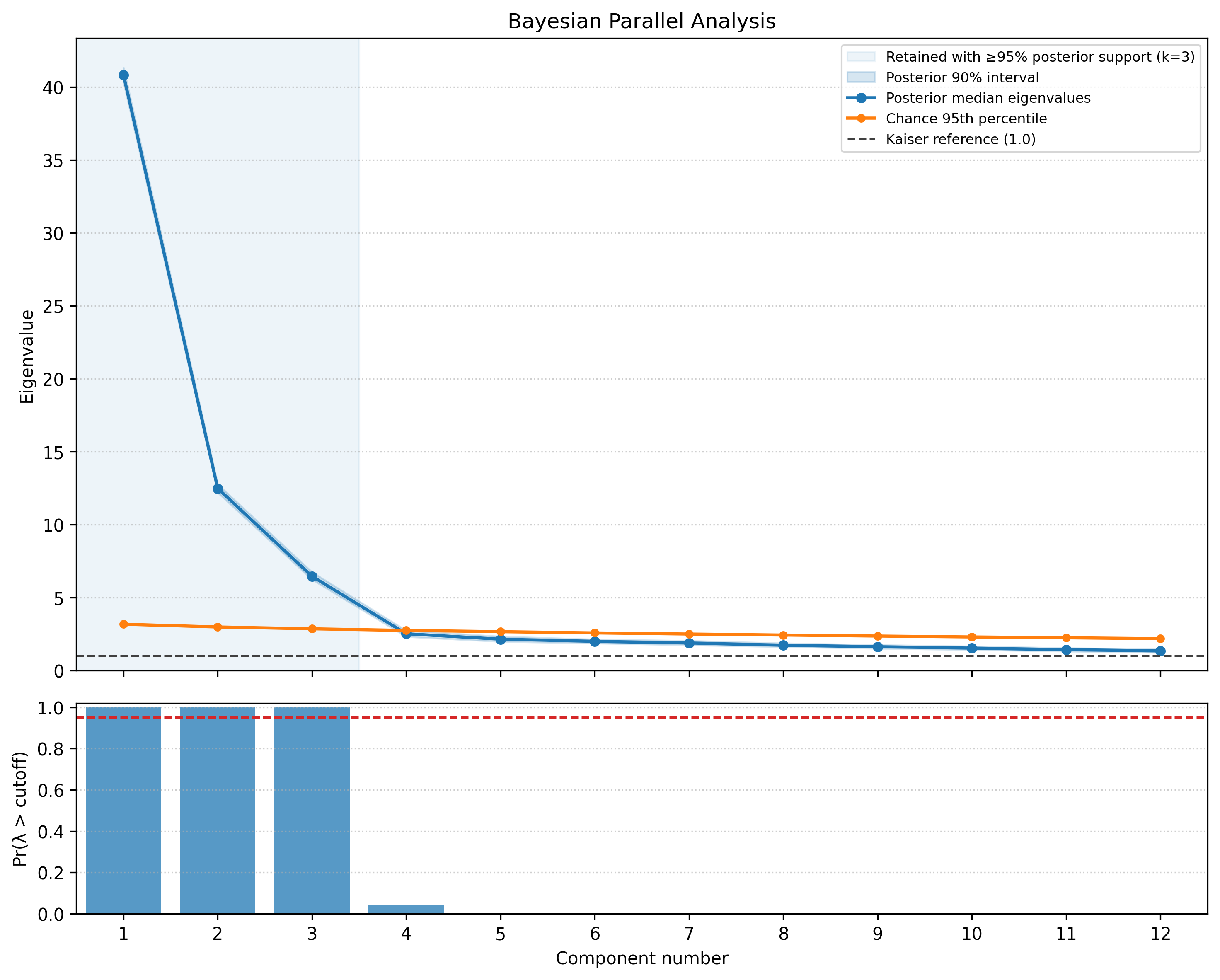 Bayesian parallel analysis for Connections