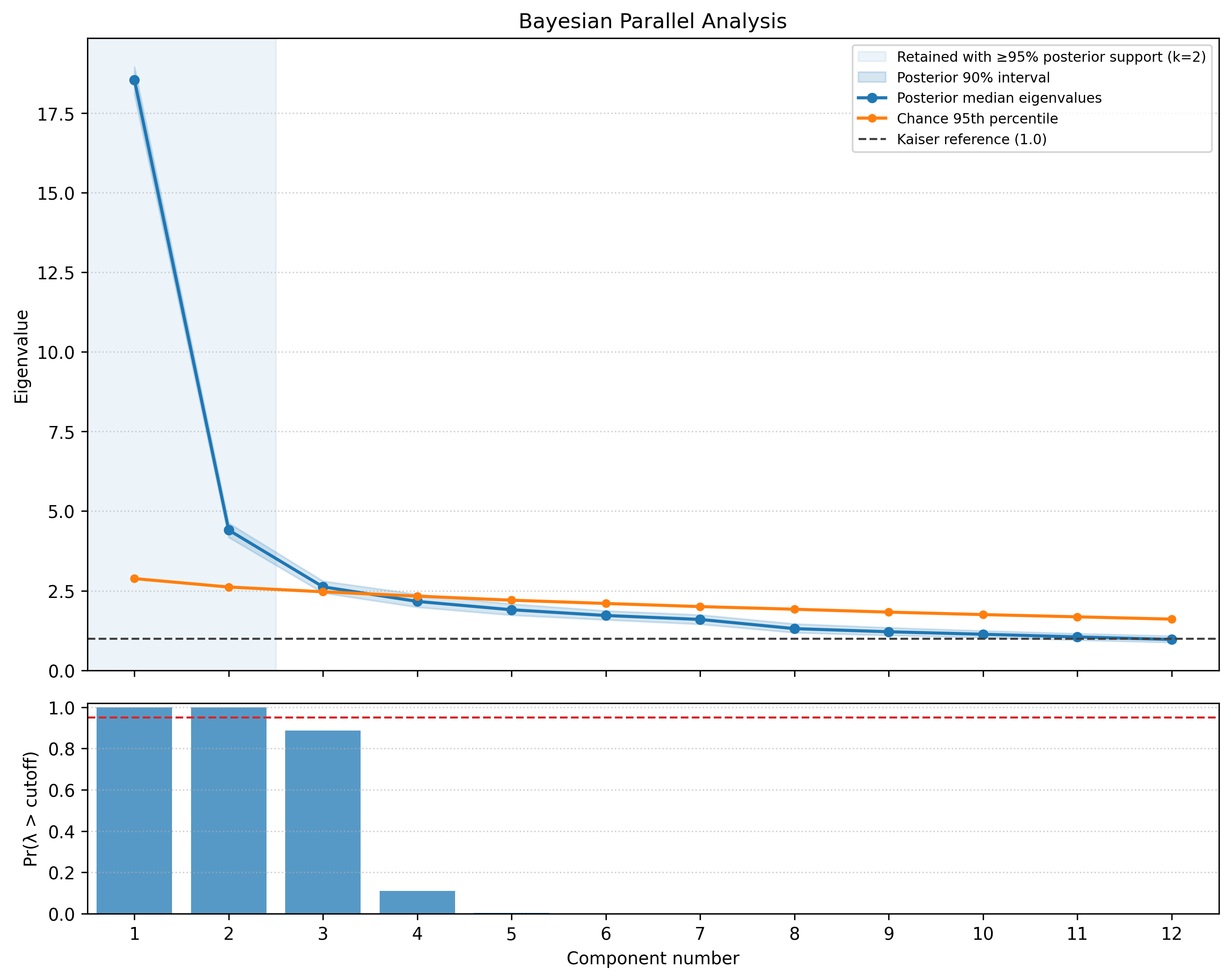 Bayesian parallel analysis for Paraphrase