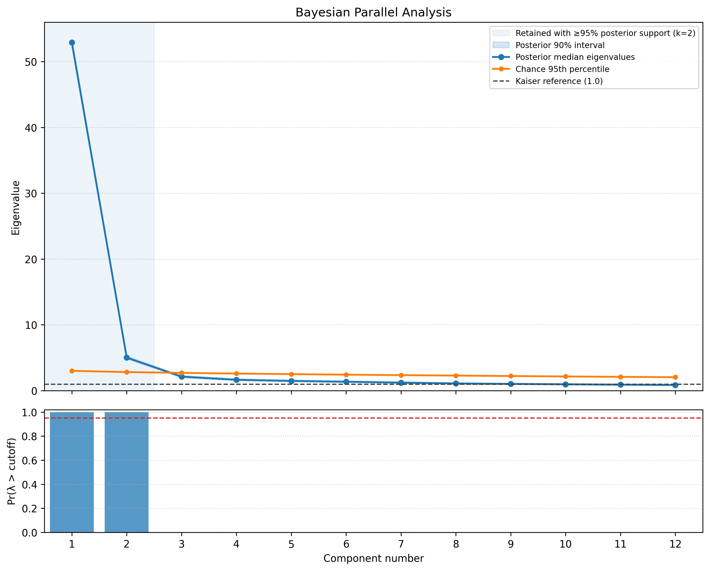Bayesian parallel analysis for Plot Unscrambling