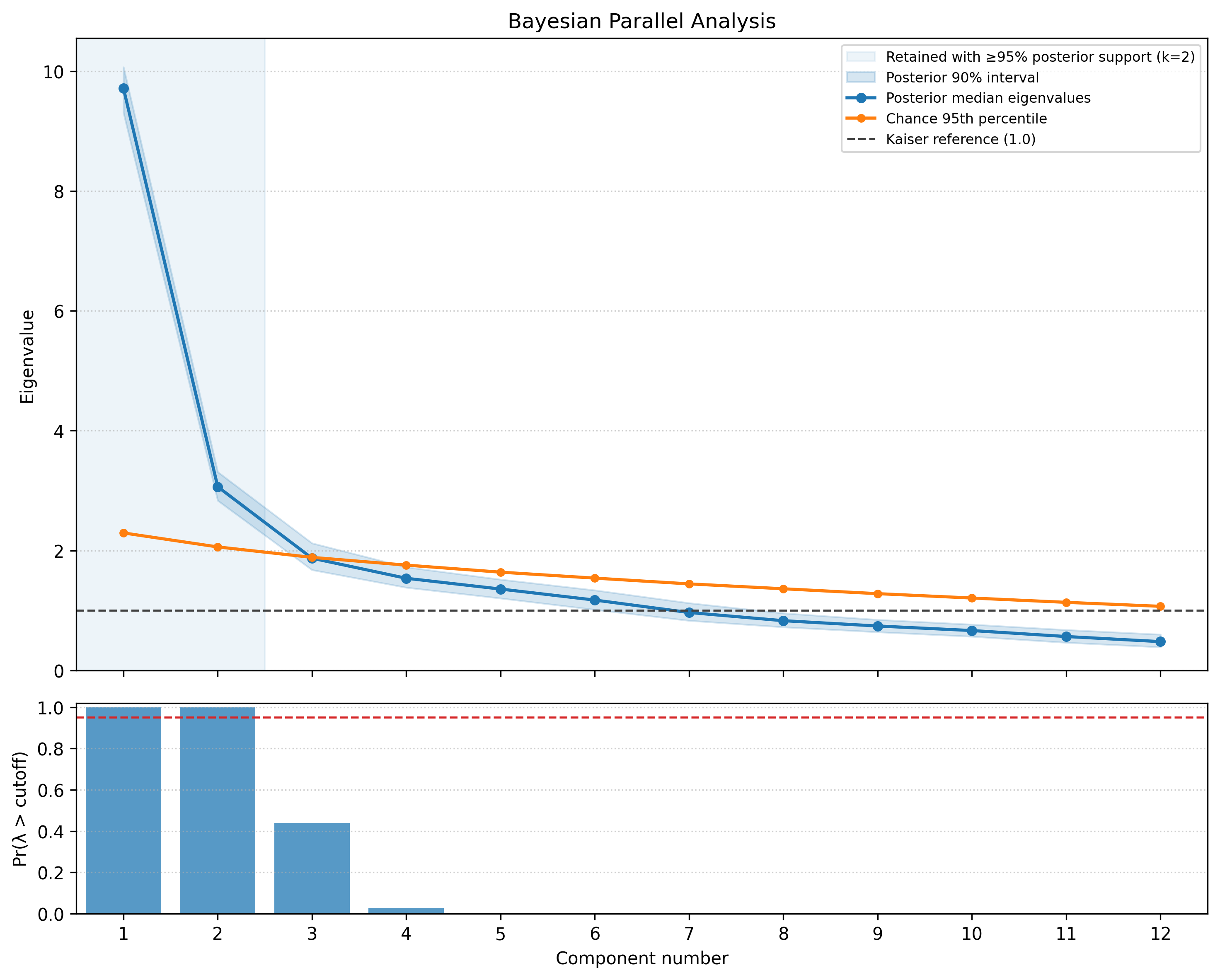 Bayesian parallel analysis for Story Generation