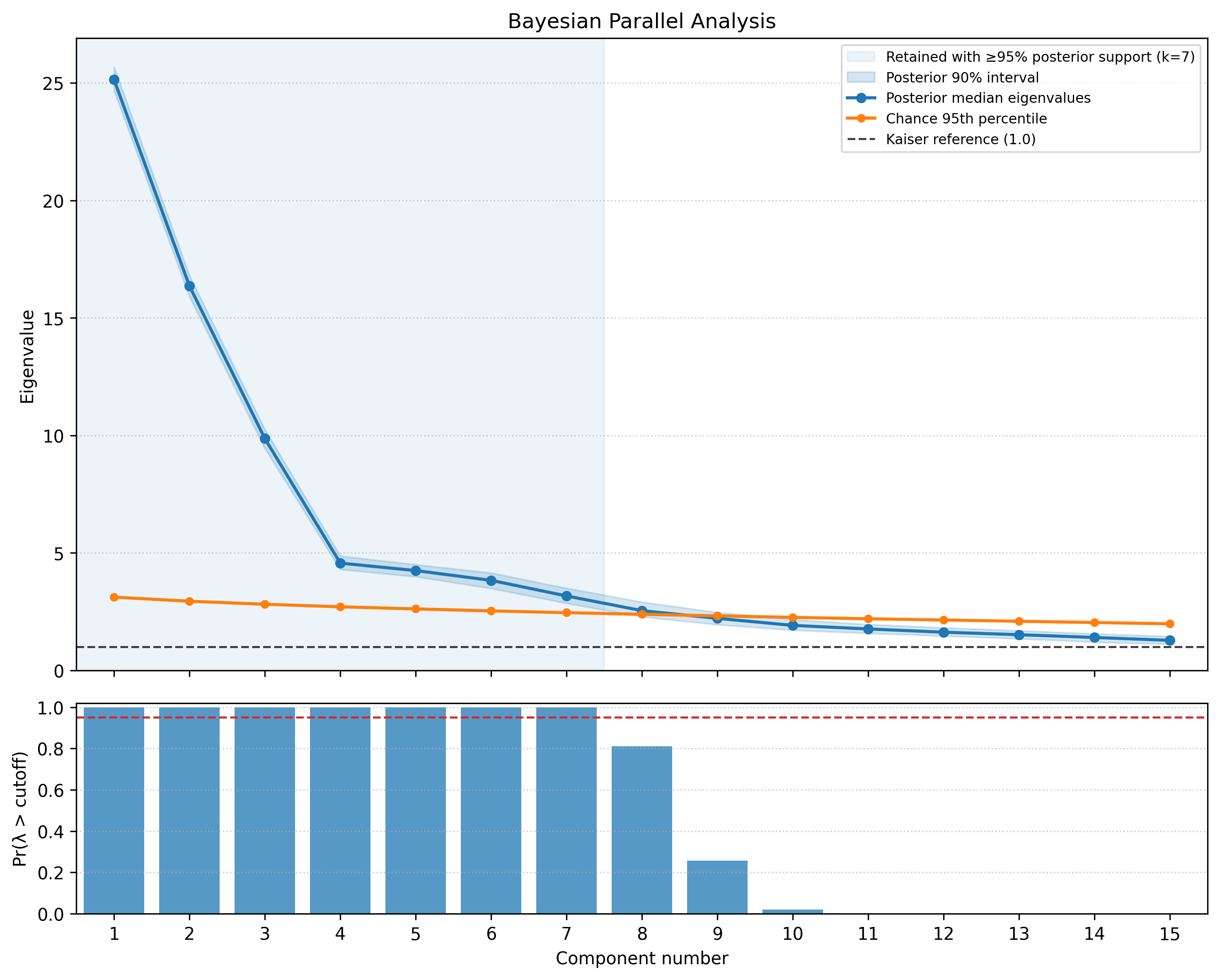 Bayesian parallel analysis for Typos
