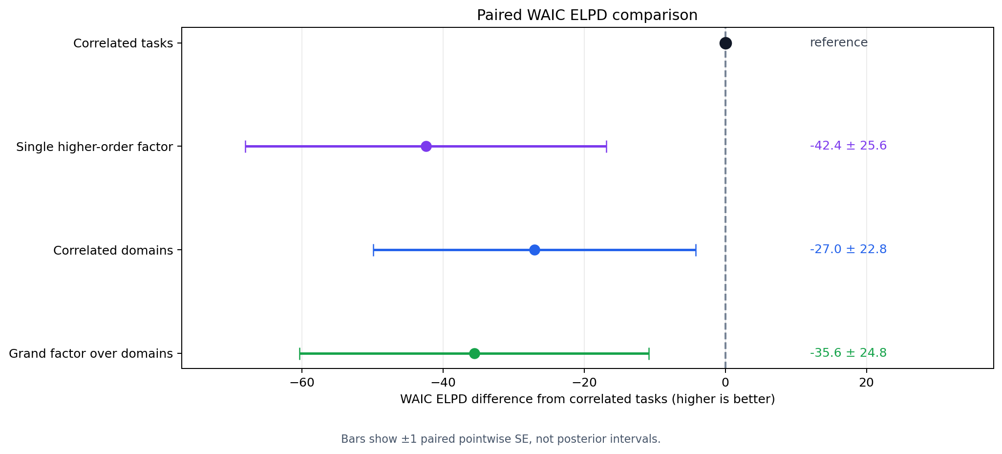 WAIC expected log predictive density differences from the correlated-task reference for the single higher-order factor, correlated domains, and grand-factor-over-domains models, with bars showing one paired standard error.