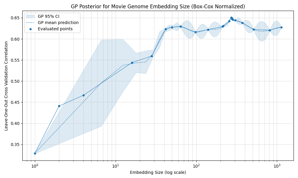 Prediction accuracy by embedding size using Box-Cox normalized embeddings.