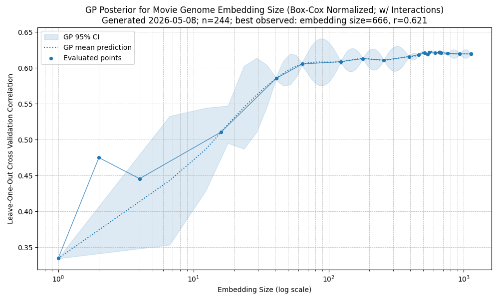 Prediction accuracy by embedding size using Box-Cox normalized embeddings with interaction terms.