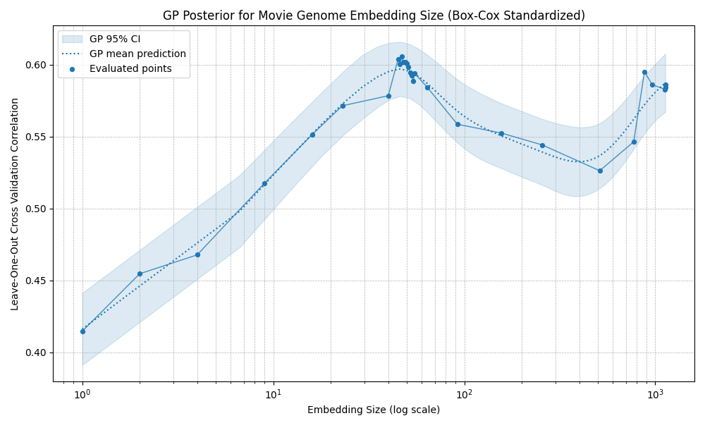 Prediction accuracy by embedding size using Box-Cox standardized embeddings.