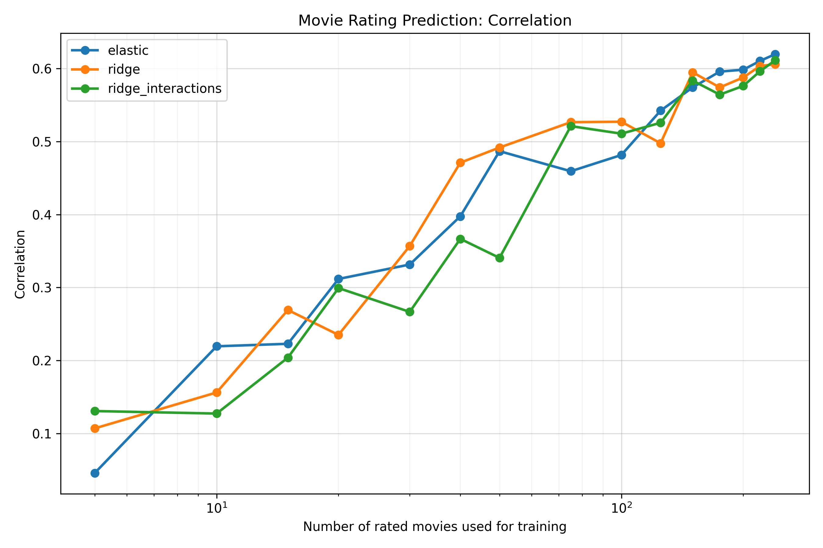 Prediction accuracy by number of movies in the training set, with the x-axis on a log scale.