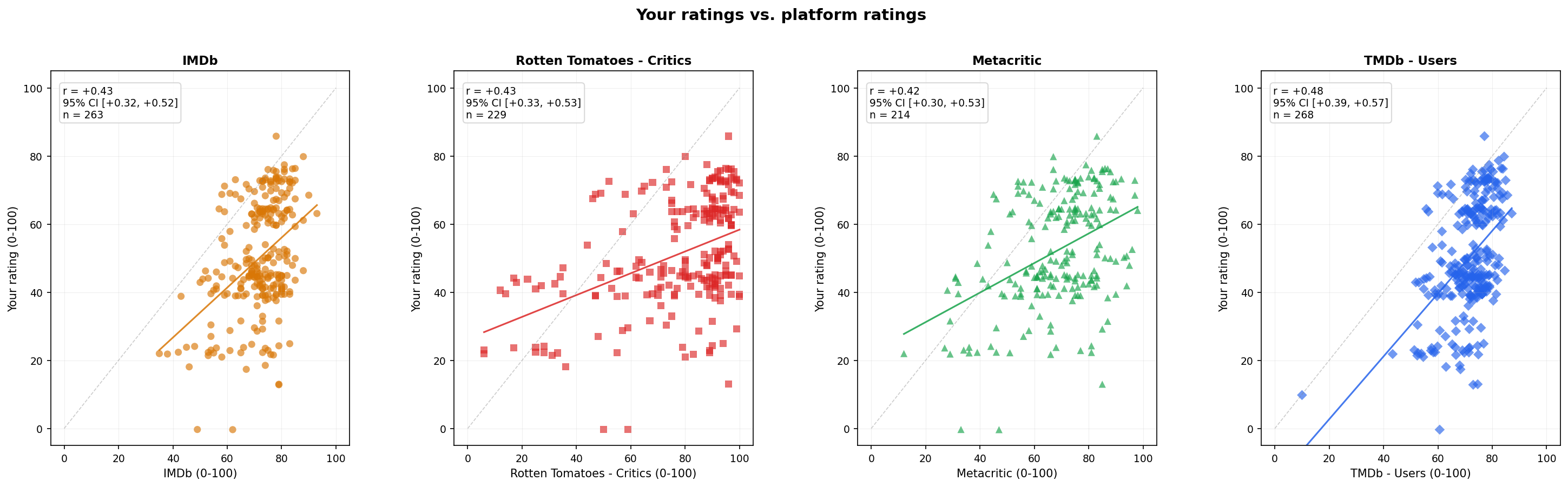 Correlations between my movie ratings and ratings from external movie rating sites.