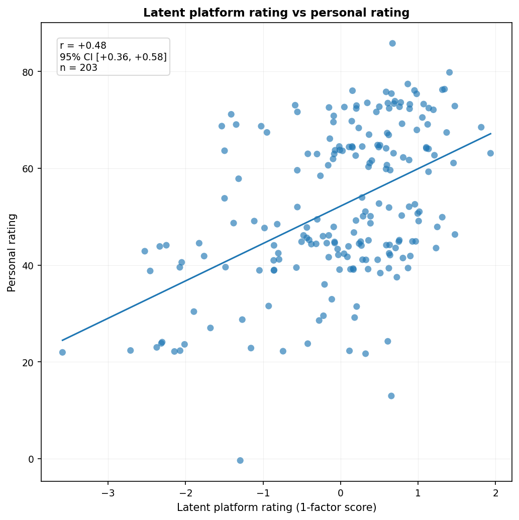 Relationship between latent external-rating factor scores and my movie ratings.