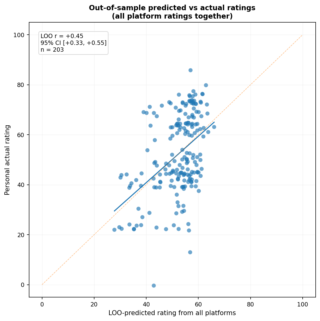 Prediction of my movie ratings using ratings from multiple external platforms.