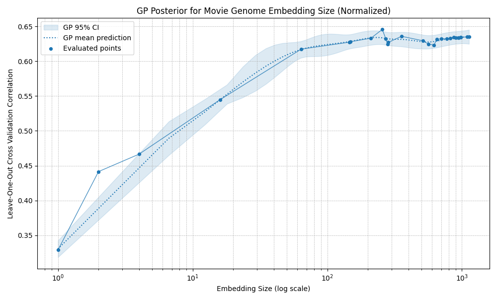 Prediction accuracy by embedding size using normalized embeddings.