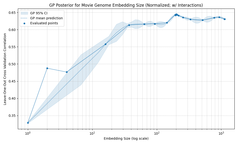 Prediction accuracy by embedding size using normalized embeddings with interaction terms.