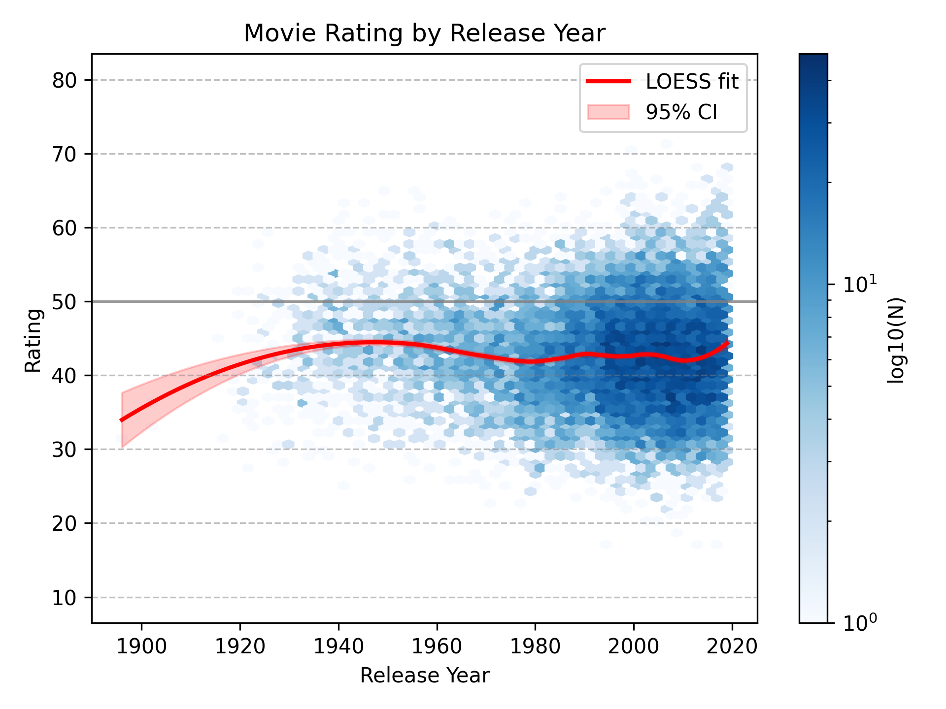 Predicted movie ratings by release year.
