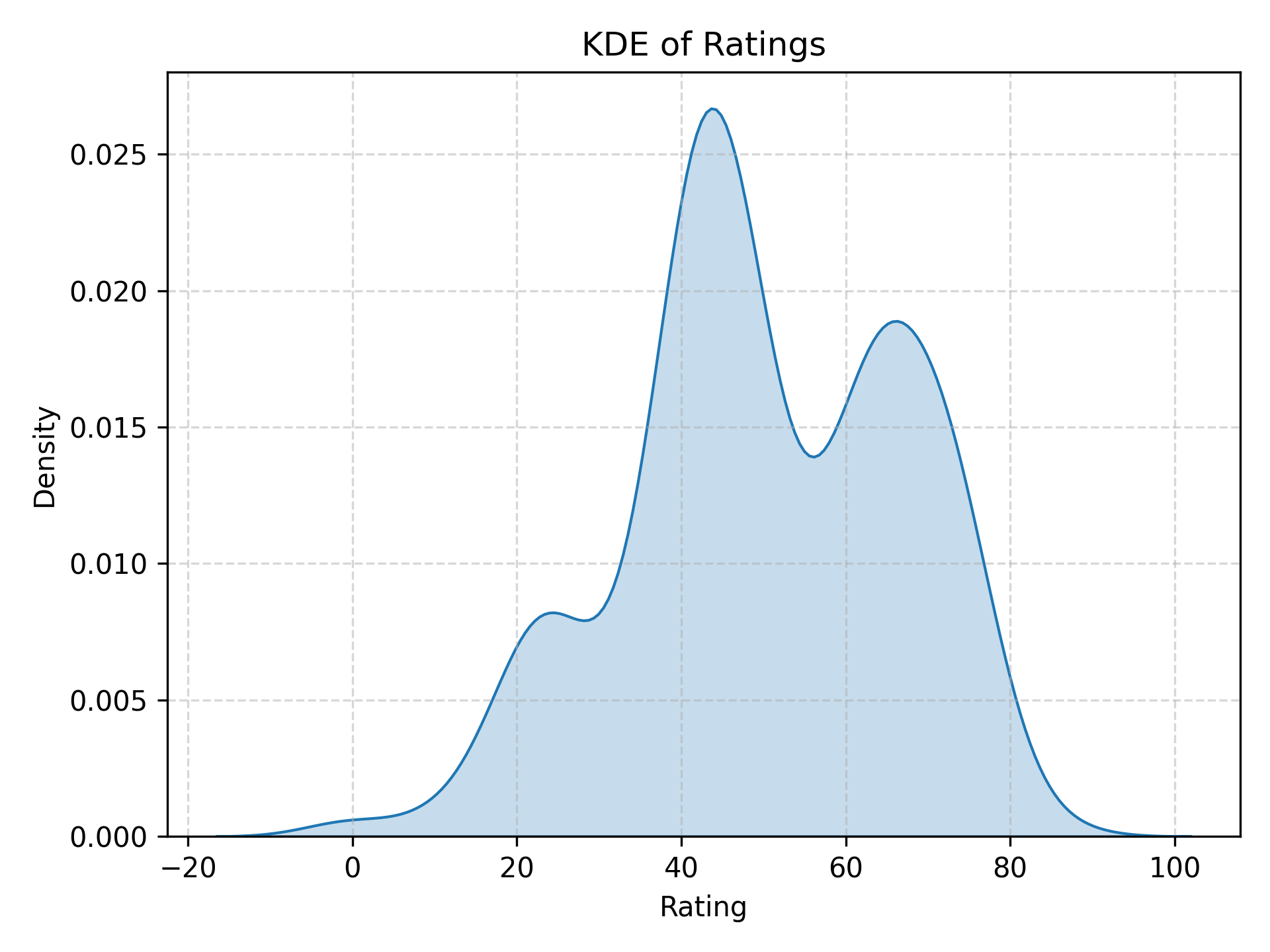 Kernel density plot of my movie ratings.