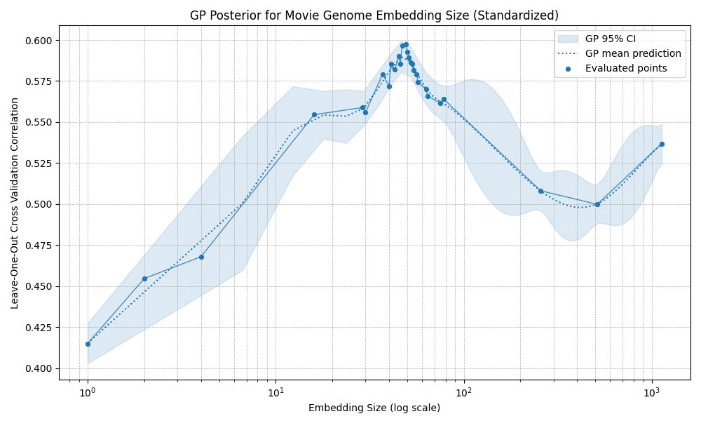 Prediction accuracy by embedding size using standardized embeddings.