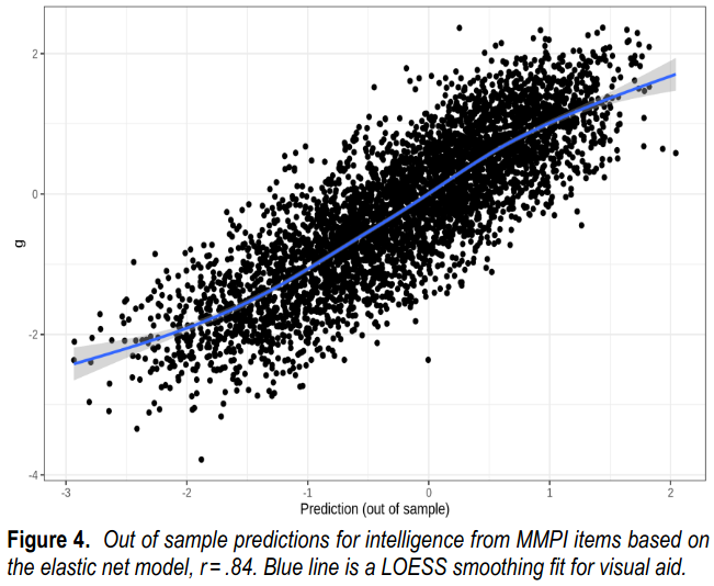 Scatterplot of out-of-sample intelligence predictions from MMPI items against measured intelligence test scores, with a LOESS smoothing line and correlation of r = .84.