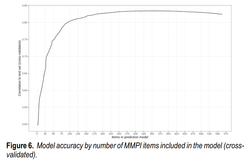 Line graph showing cross-validated model accuracy as a function of the number of MMPI items included in the model.