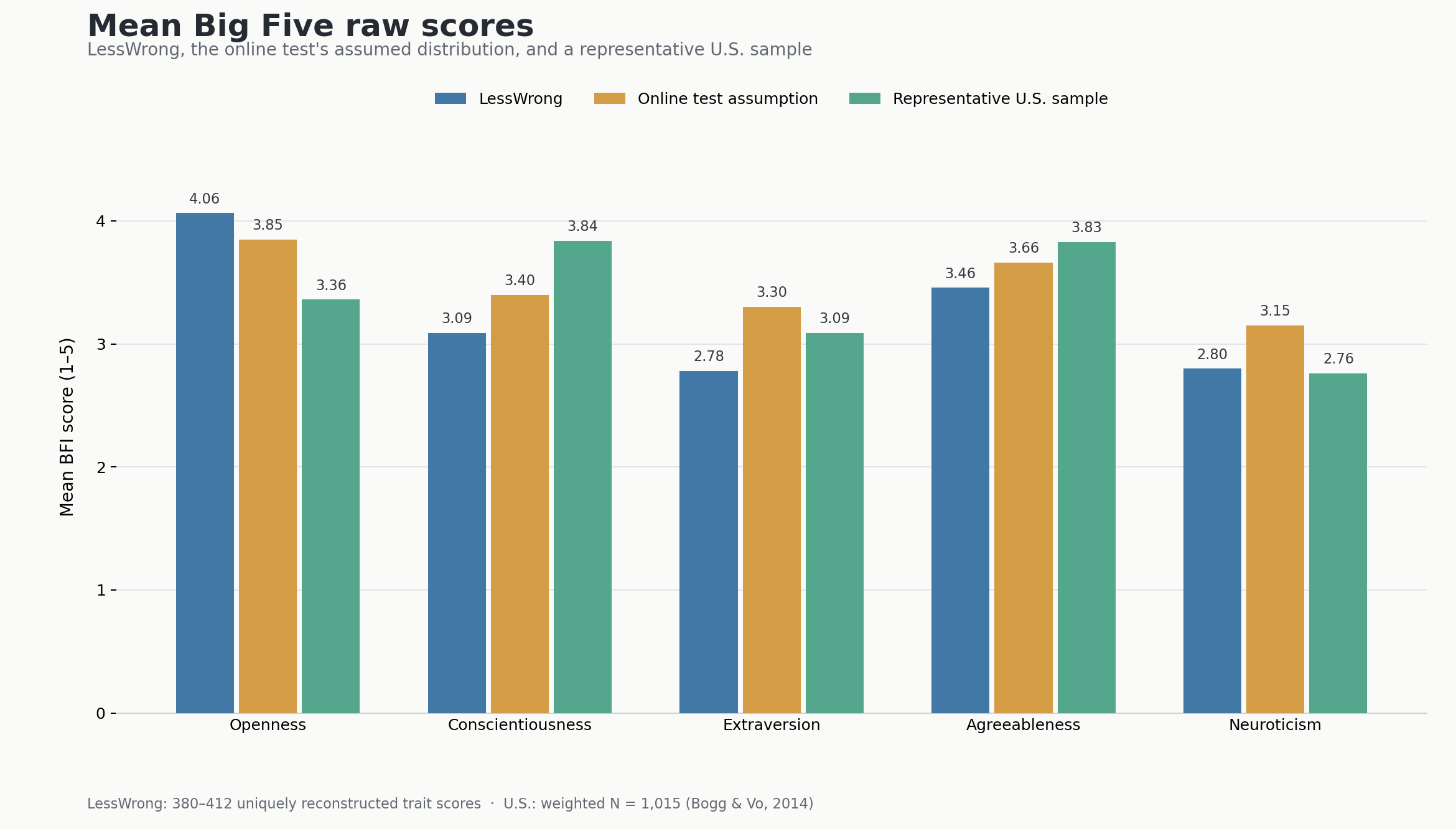 Mean Big Five raw scores for LessWrong, the online test's assumed distribution, and a representative U.S. sample