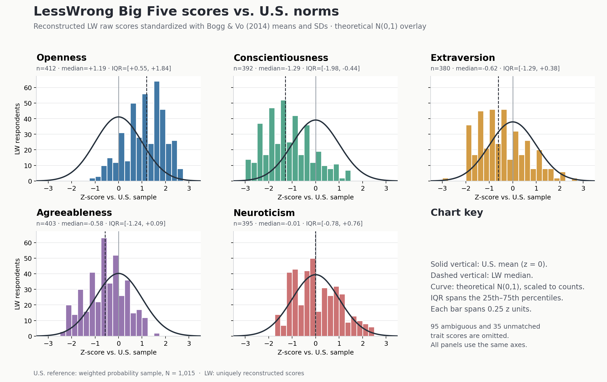 Histograms of reconstructed LessWrong Big Five scores standardized to U.S. norms, with median and interquartile range marked for each trait