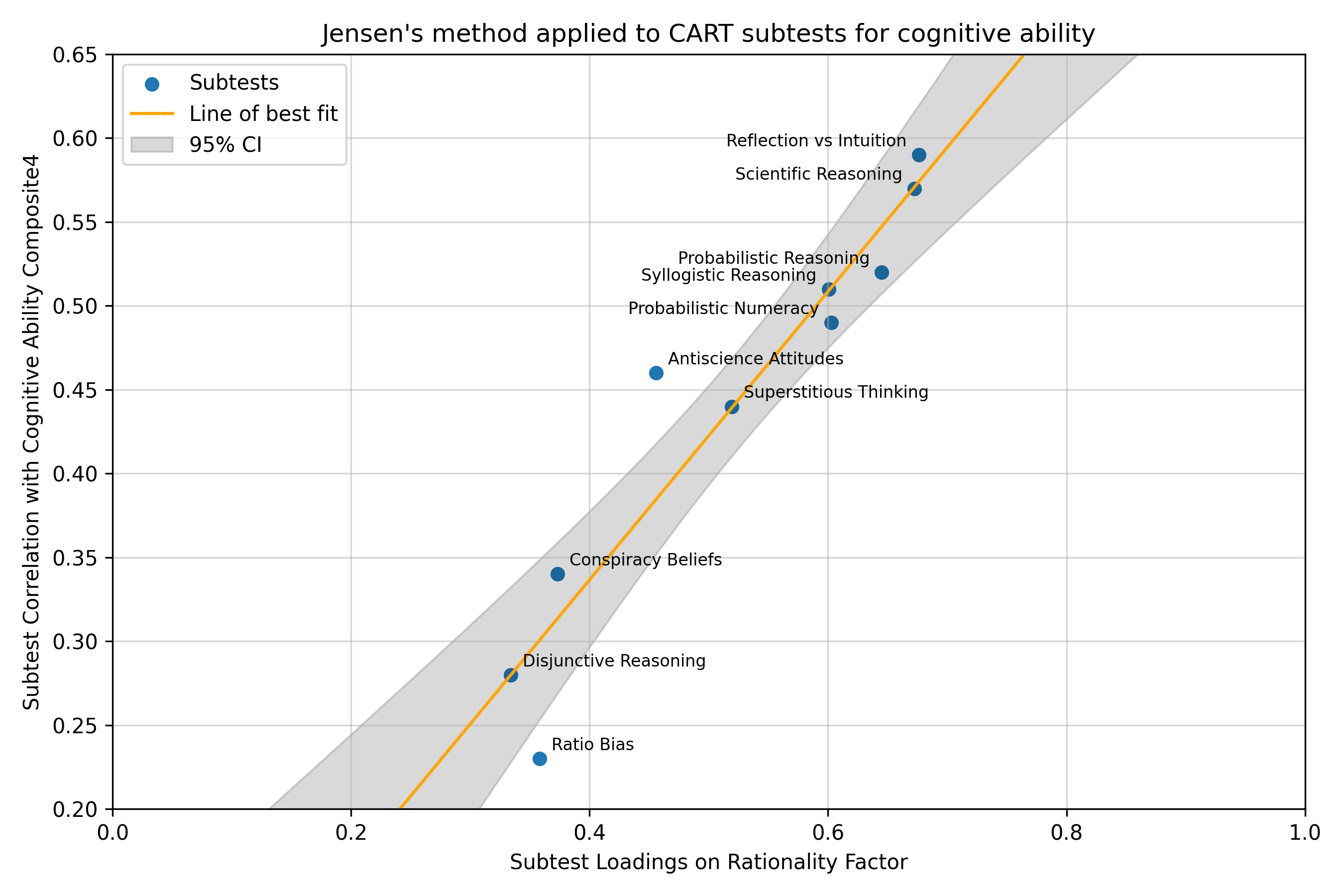 Scatterplot showing CART subtest factor loadings on the x-axis and correlations with Cognitive Ability Composite4 on the y-axis, with a positive fitted slope.