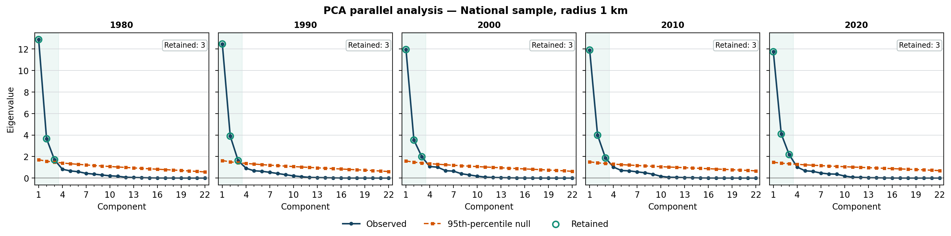 Five-panel parallel-analysis chart for the national metropolitan sample from 1980 through 2020 using a 1-kilometer spatial radius. Three components are retained in every year.